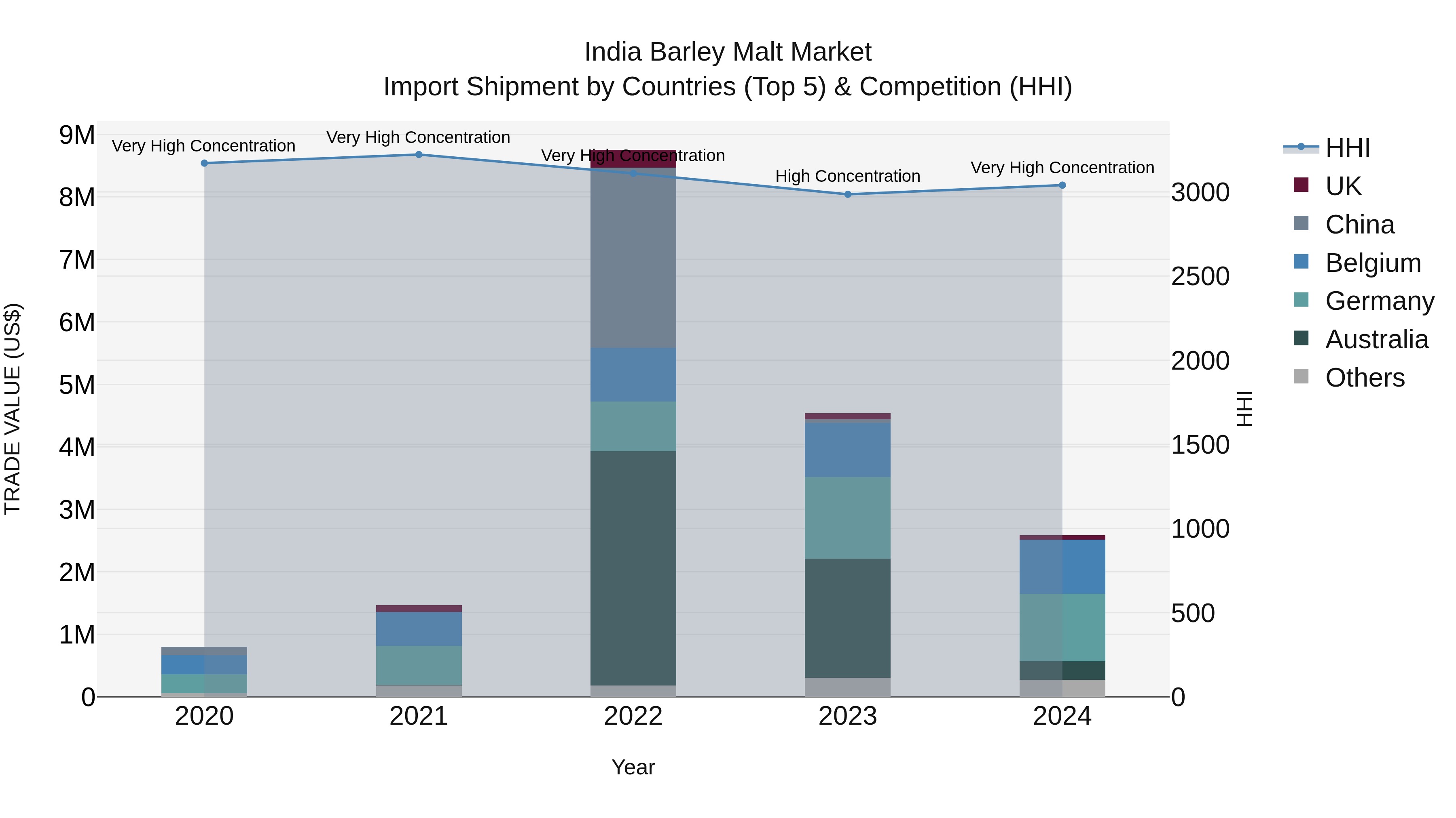 India Barley Malt Market Top 5 Importing Countries and Market Competition (HHI) Analysis