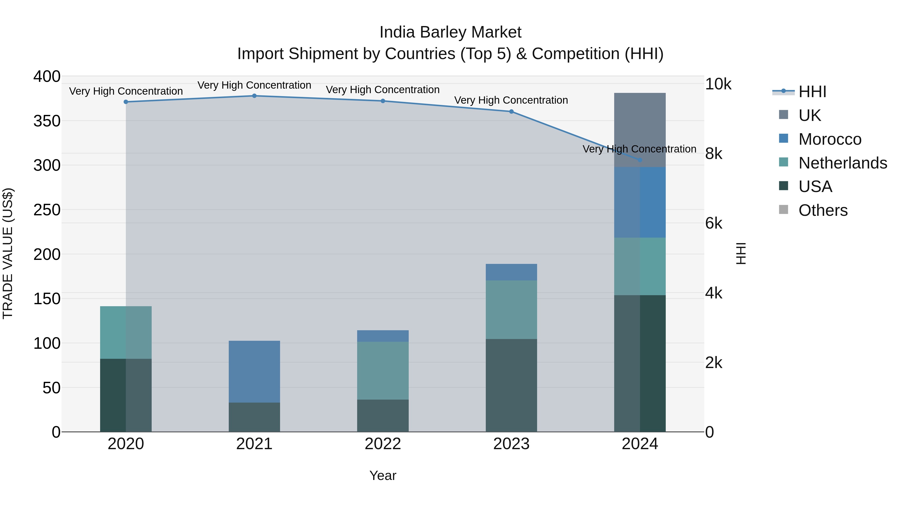 India Barley Market Top 5 Importing Countries and Market Competition (HHI) Analysis