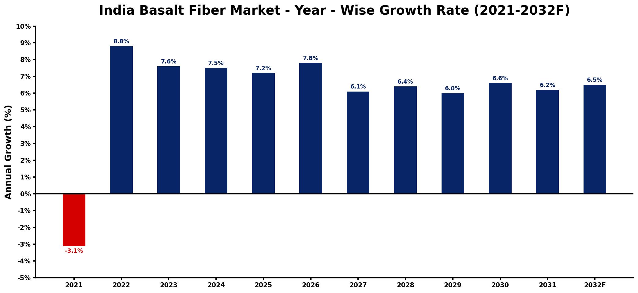 India Basalt Fiber Market Year-wise Growth Rate and Key Drivers