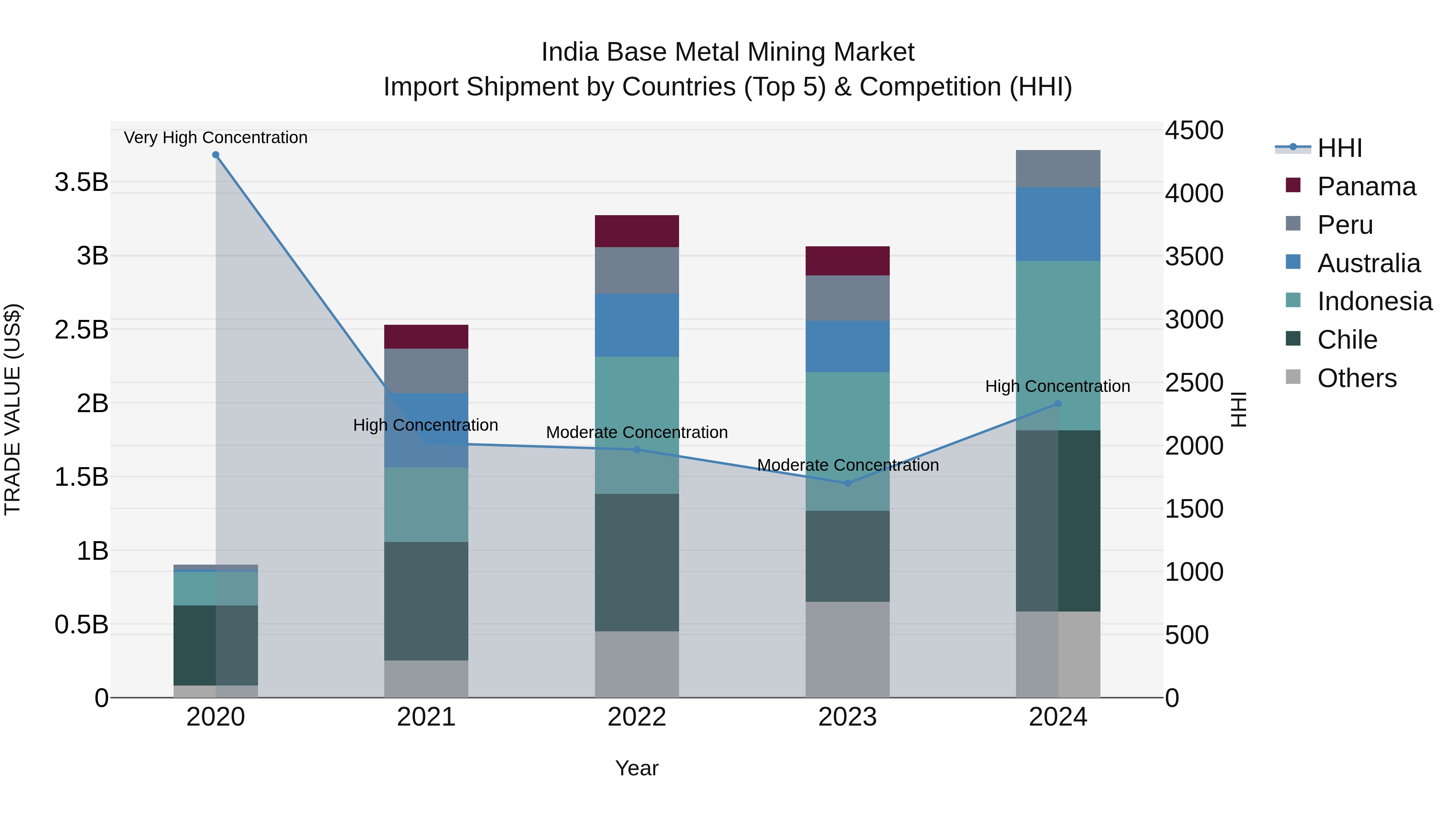 India Base Metal Mining Market Top 5 Importing Countries and Market Competition (HHI) Analysis