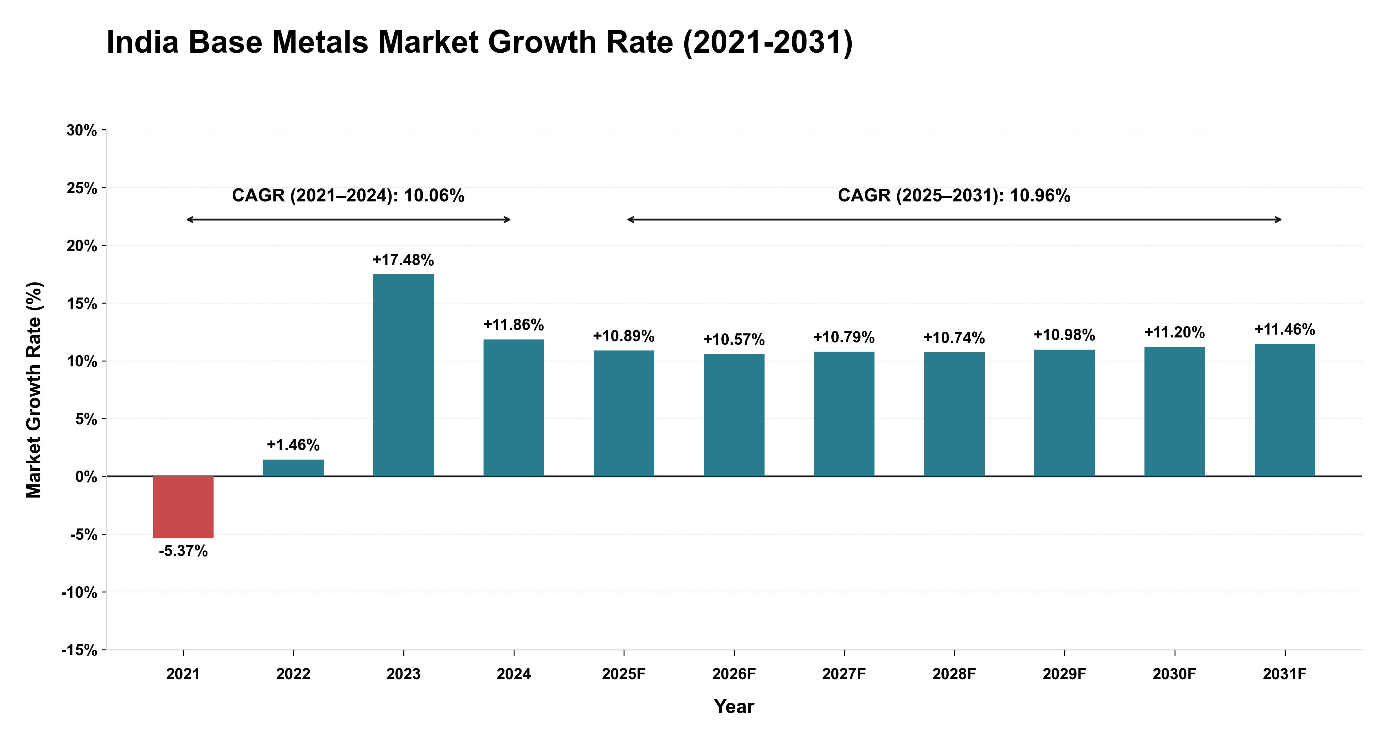India Base Metals Market Growth Rate Analysis (2021-2031)