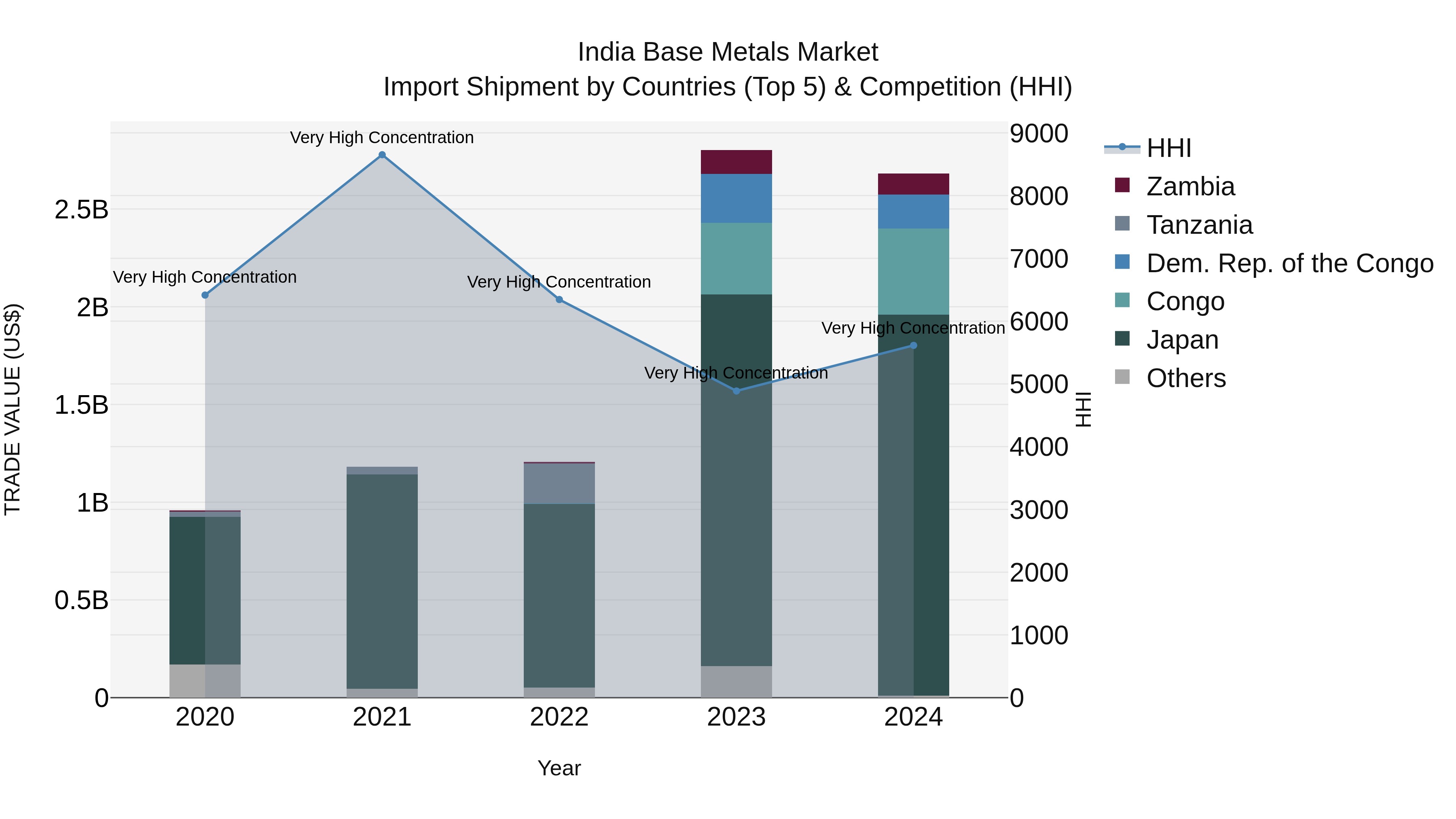 India Base Metals Market Top 5 Importing Countries and Market Competition (HHI) Analysis