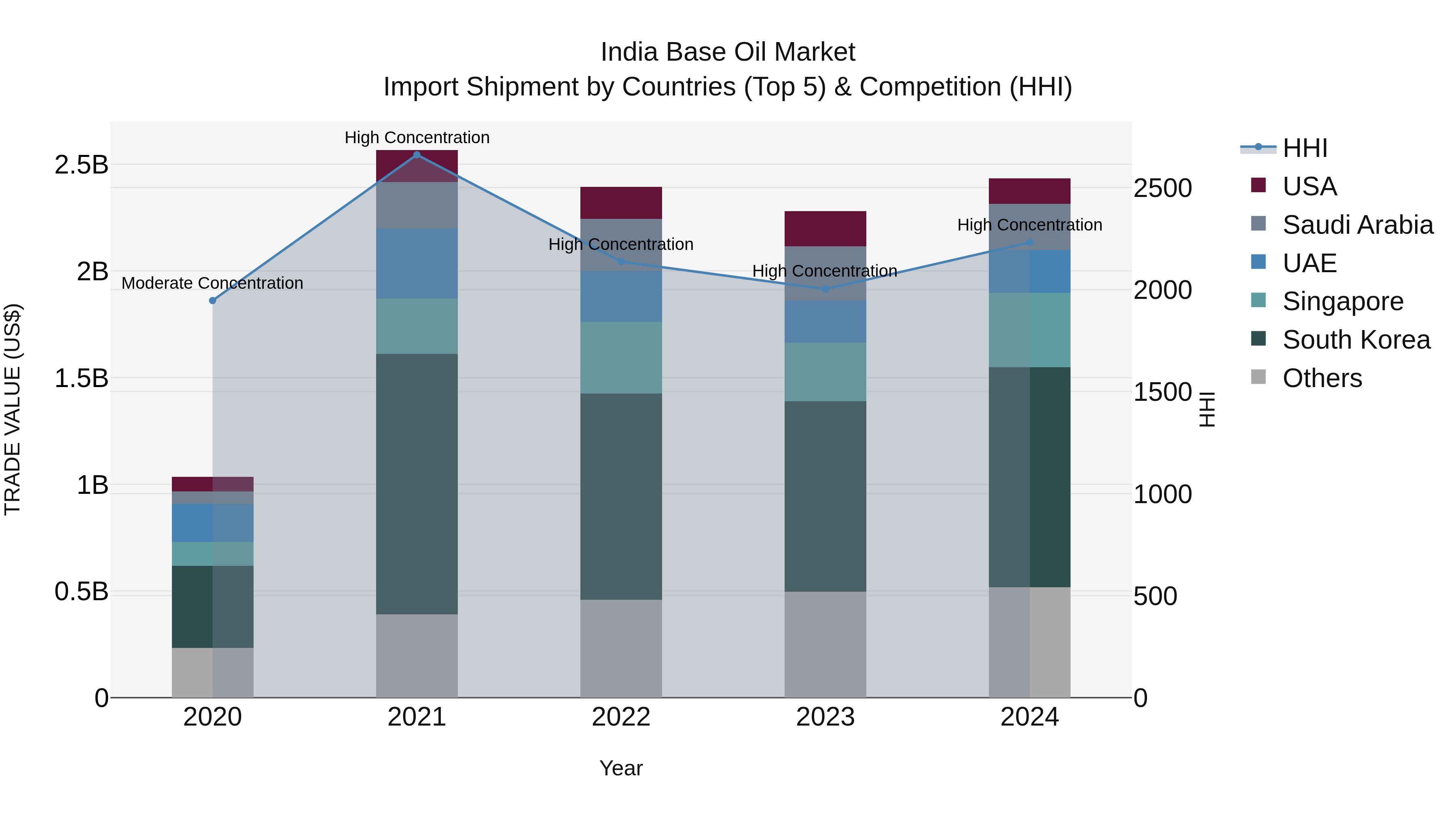 India Base Oil Market Top 5 Importing Countries and Market Competition (HHI) Analysis
