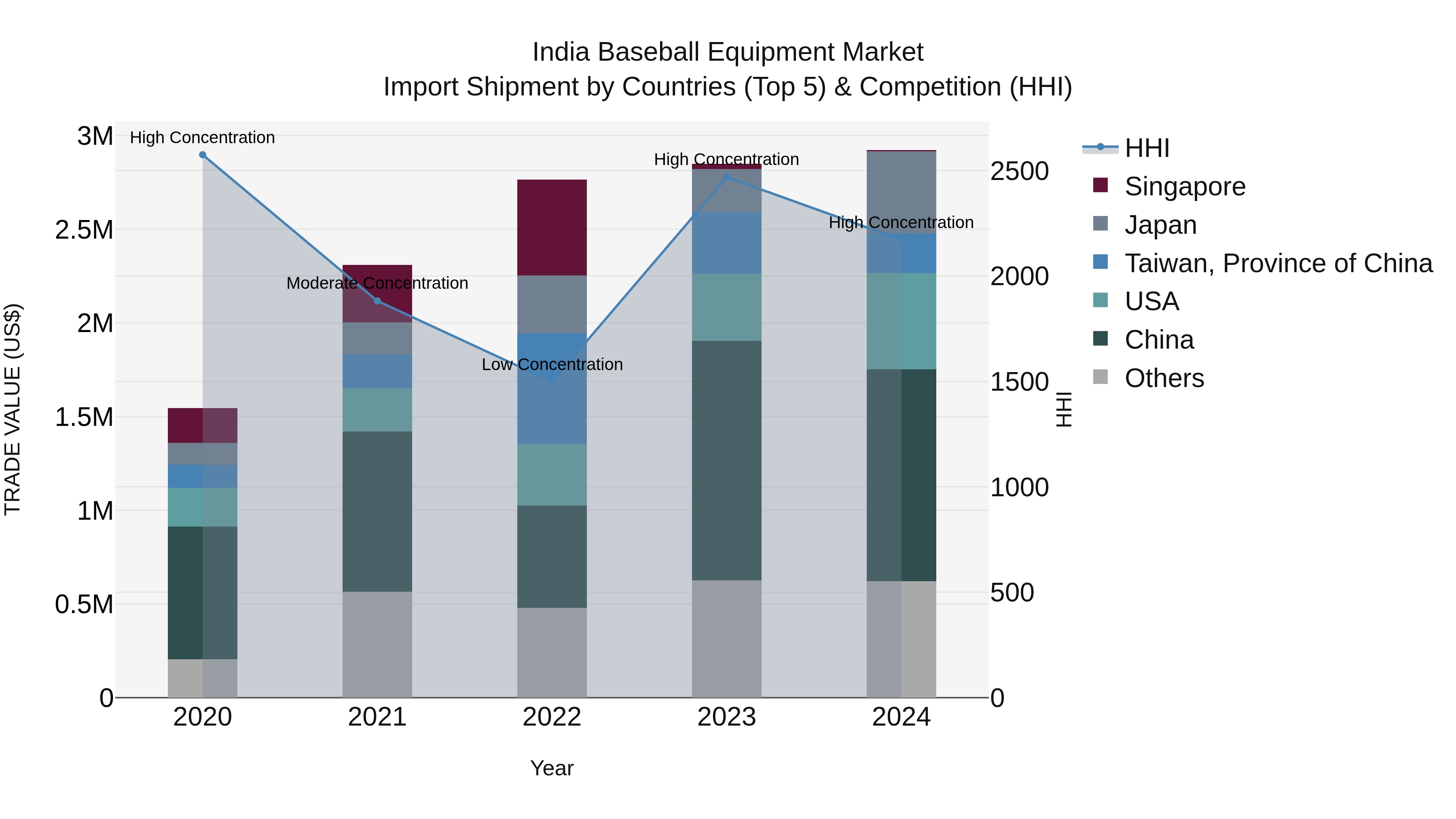 India Baseball Equipment Market Top 5 Importing Countries and Market Competition (HHI) Analysis