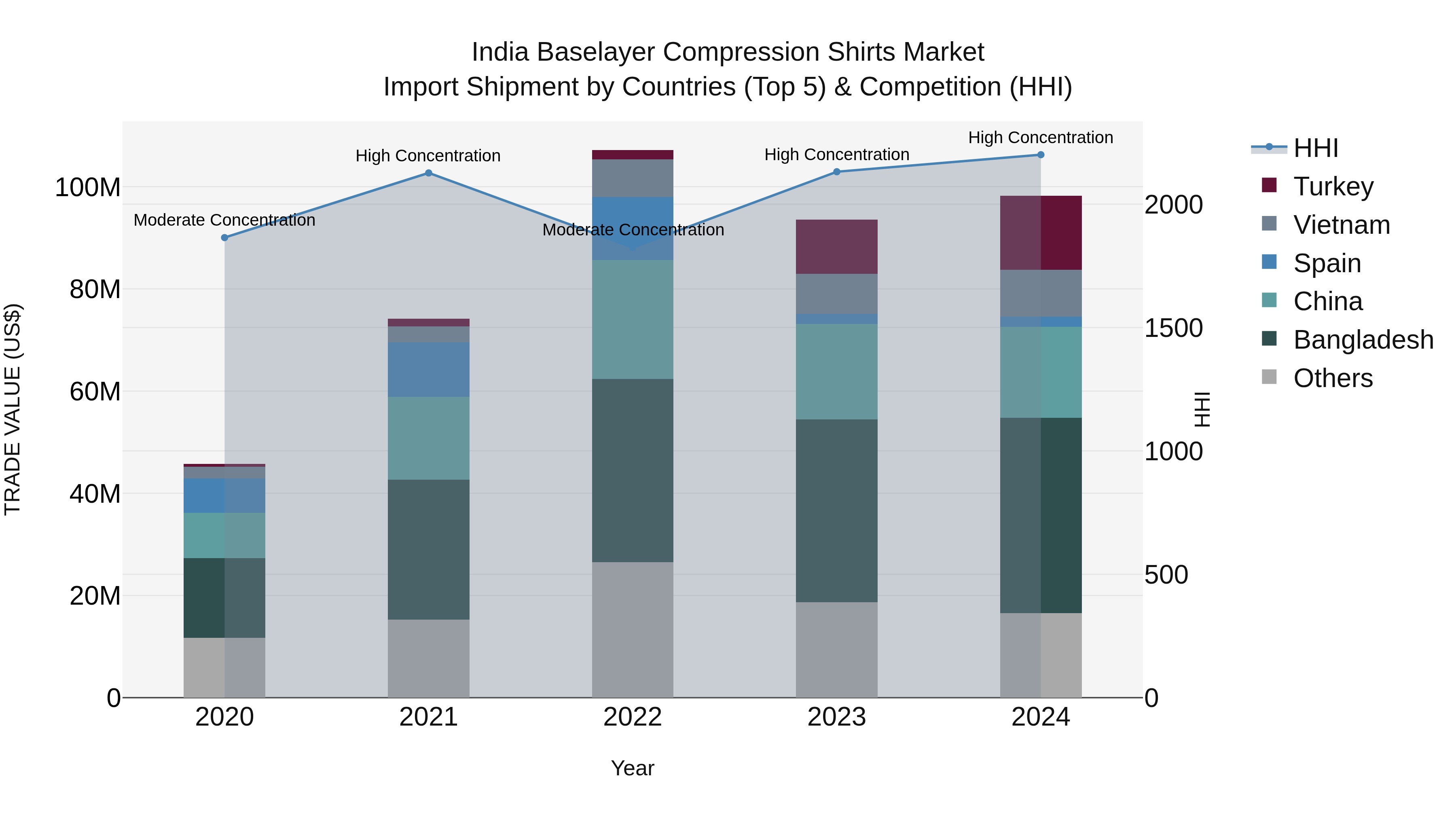India Baselayer Compression Shirts Market Top 5 Importing Countries and Market Competition (HHI) Analysis