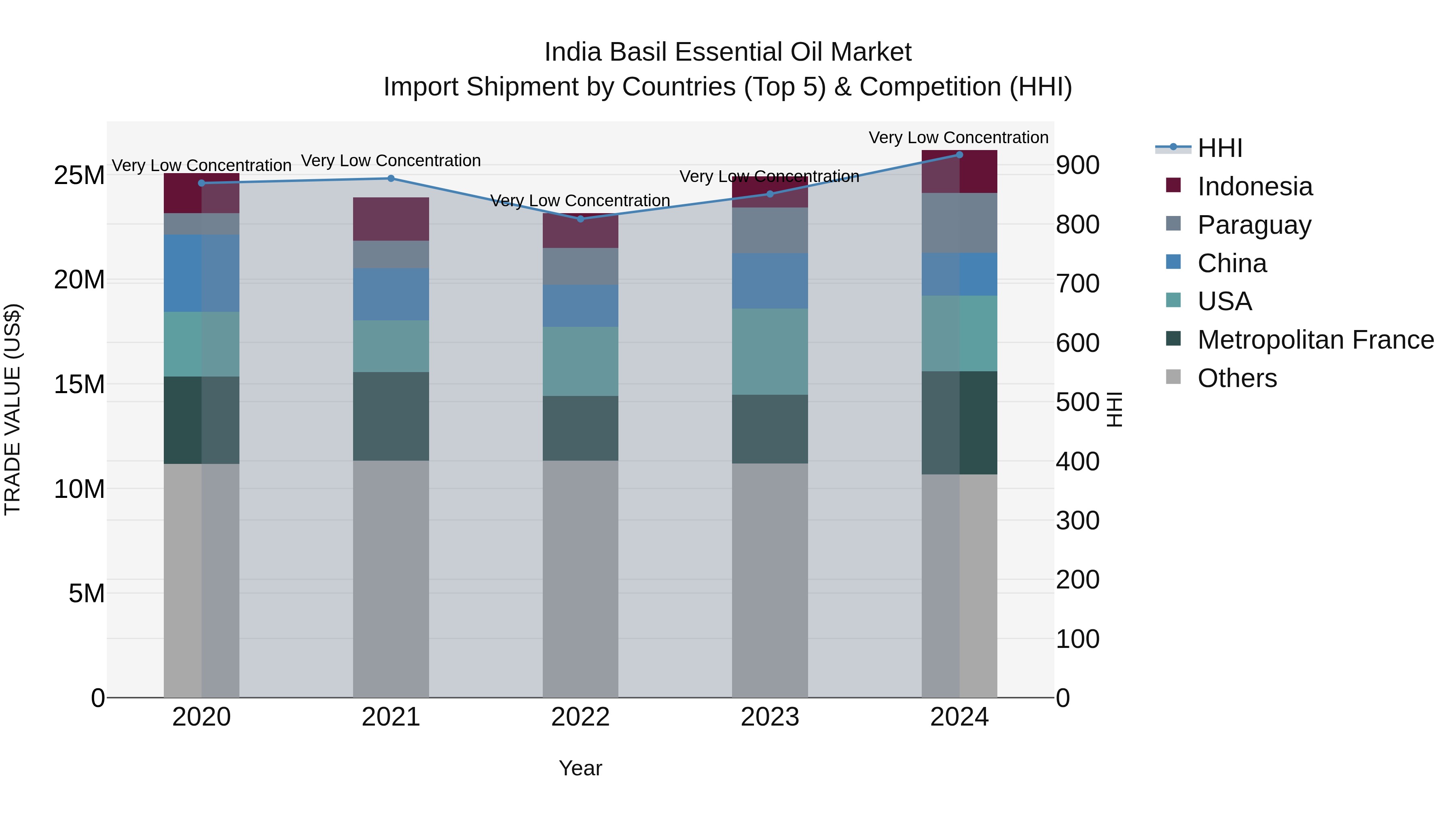 India Basil Essential Oil Market Top 5 Importing Countries and Market Competition (HHI) Analysis