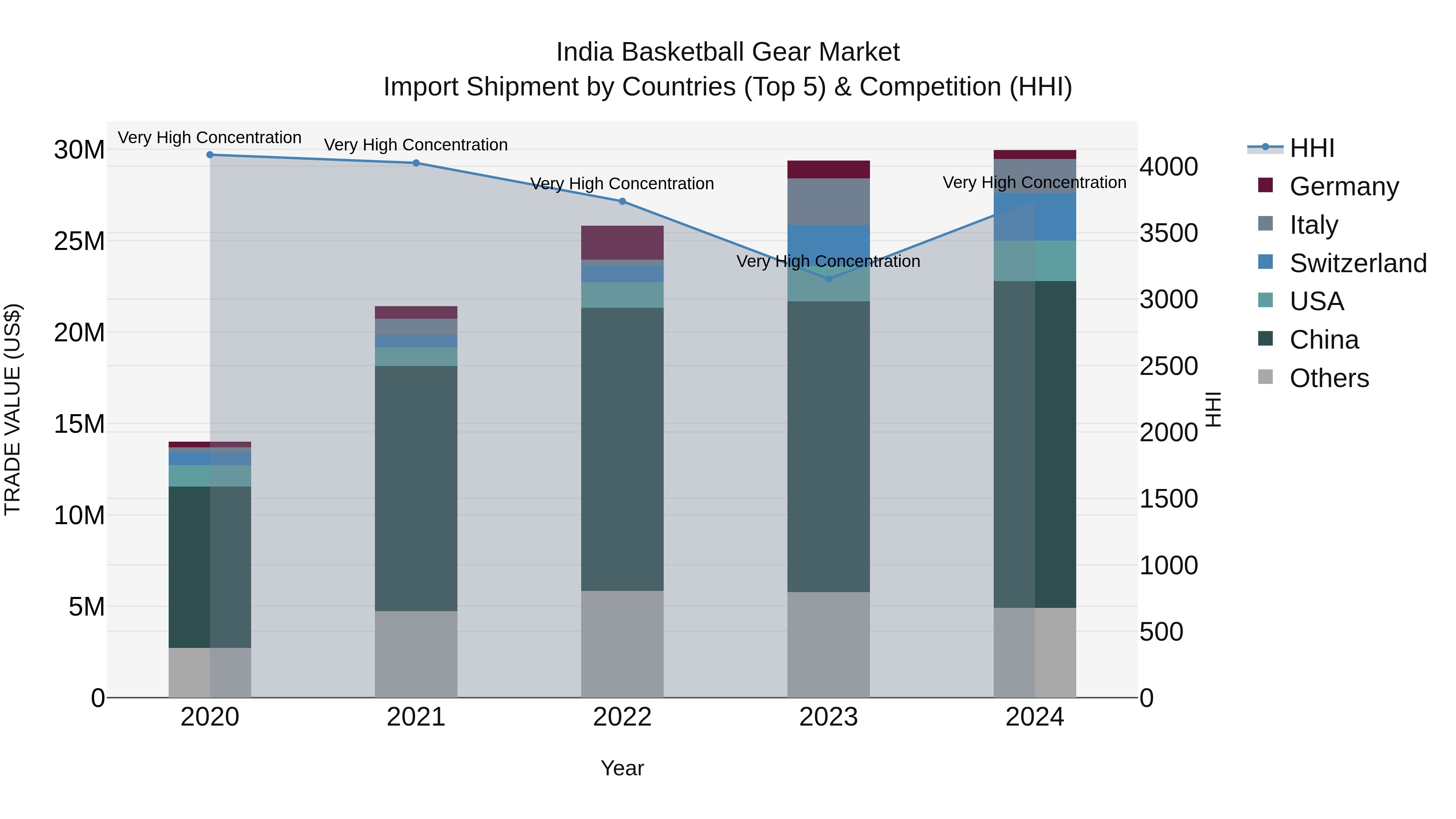 India Basketball Gear Market Top 5 Importing Countries and Market Competition (HHI) Analysis