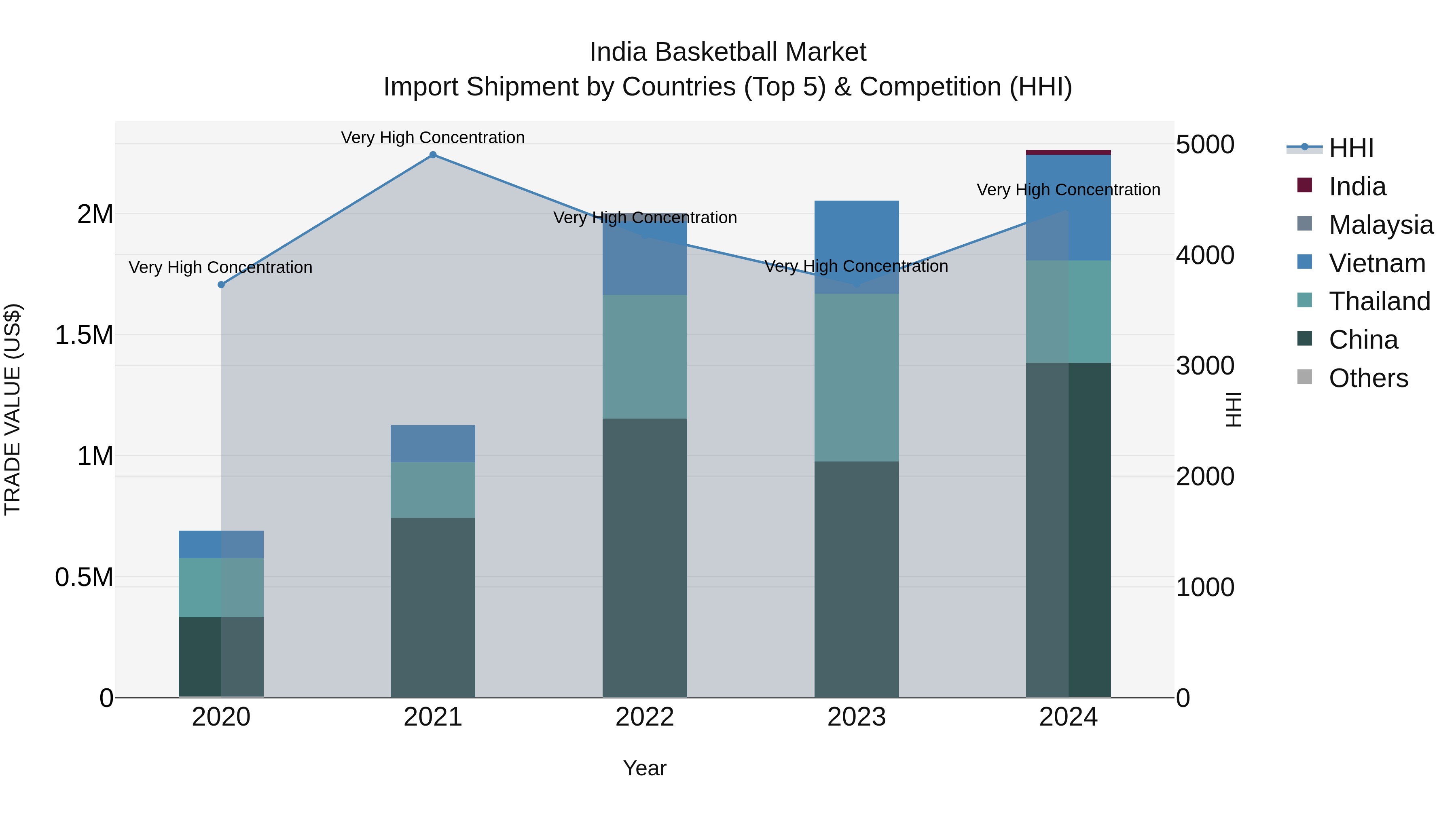 India Basketball Market Top 5 Importing Countries and Market Competition (HHI) Analysis