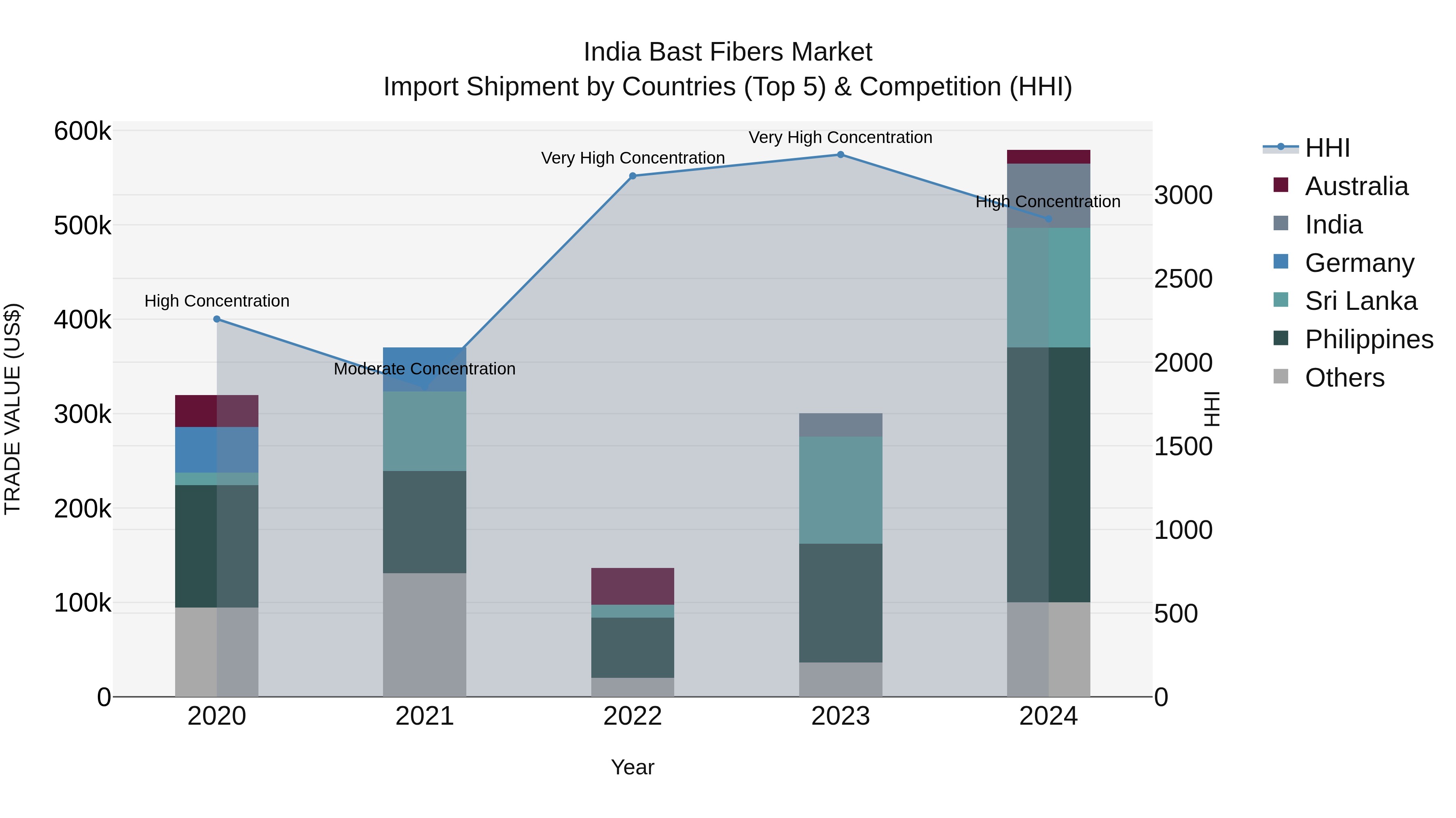 India Bast Fibers Market Top 5 Importing Countries and Market Competition (HHI) Analysis