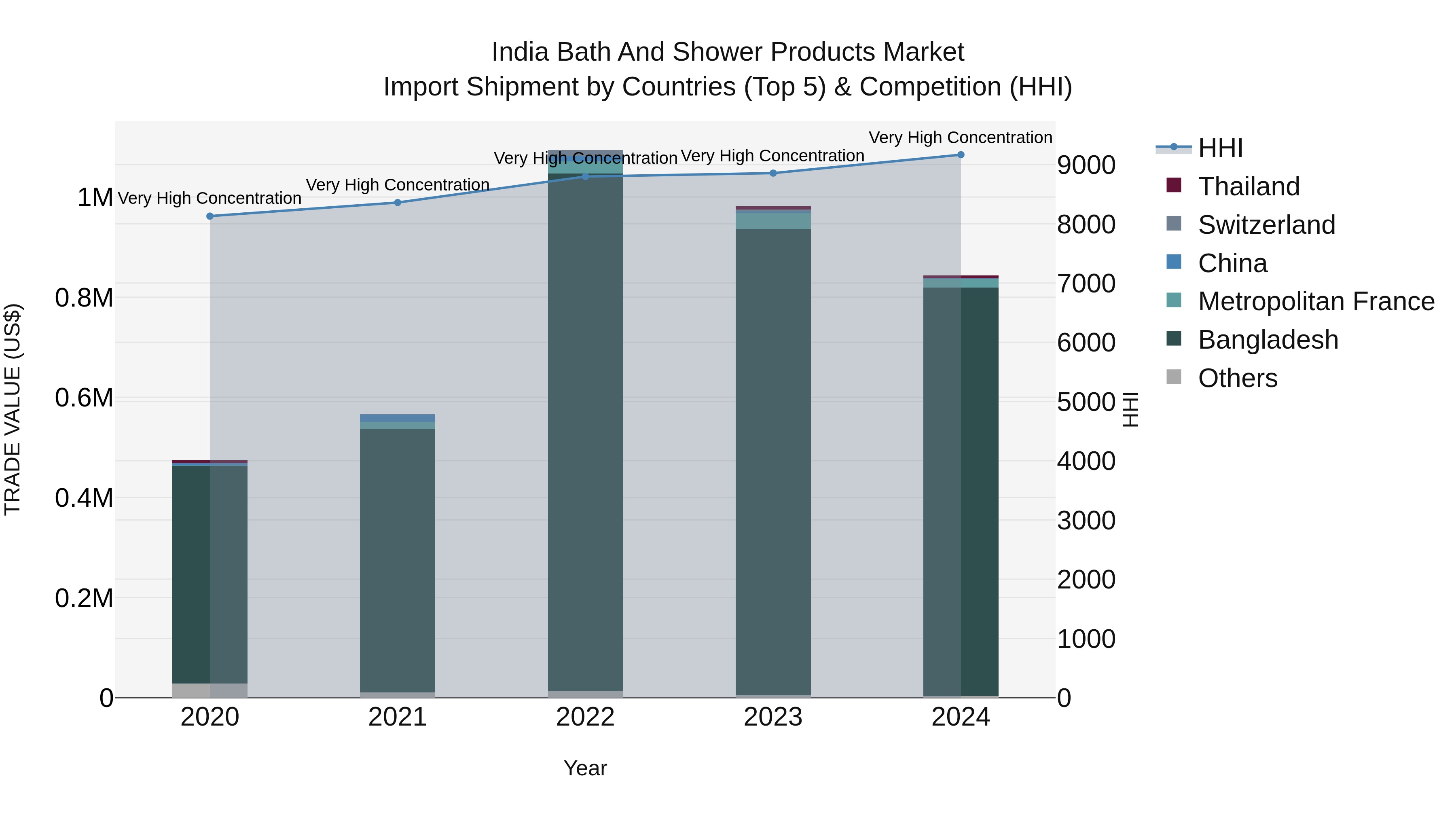 India Bath and Shower Products Market Top 5 Importing Countries and Market Competition (HHI) Analysis