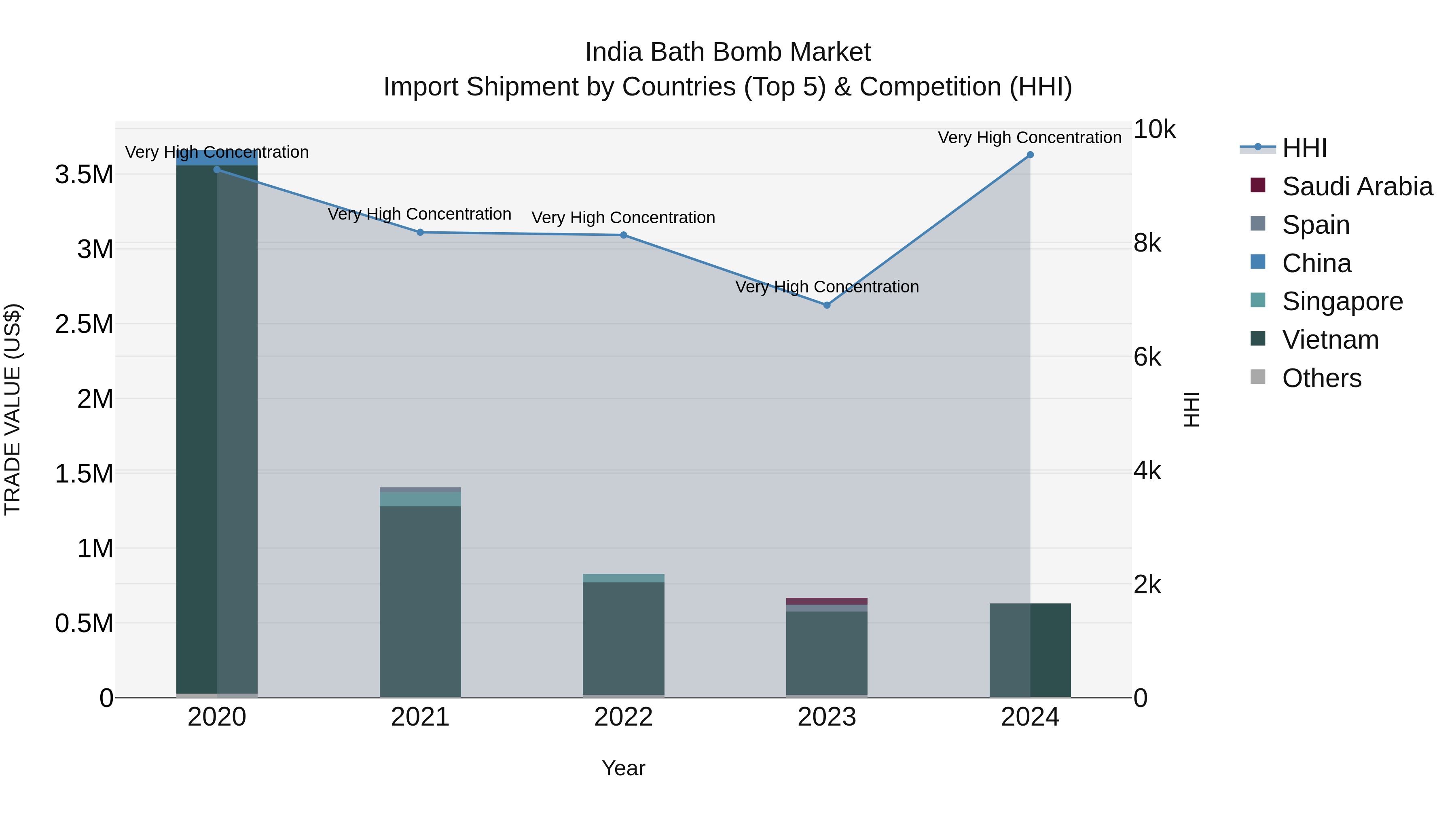 India Bath Bomb Market Top 5 Importing Countries and Market Competition (HHI) Analysis