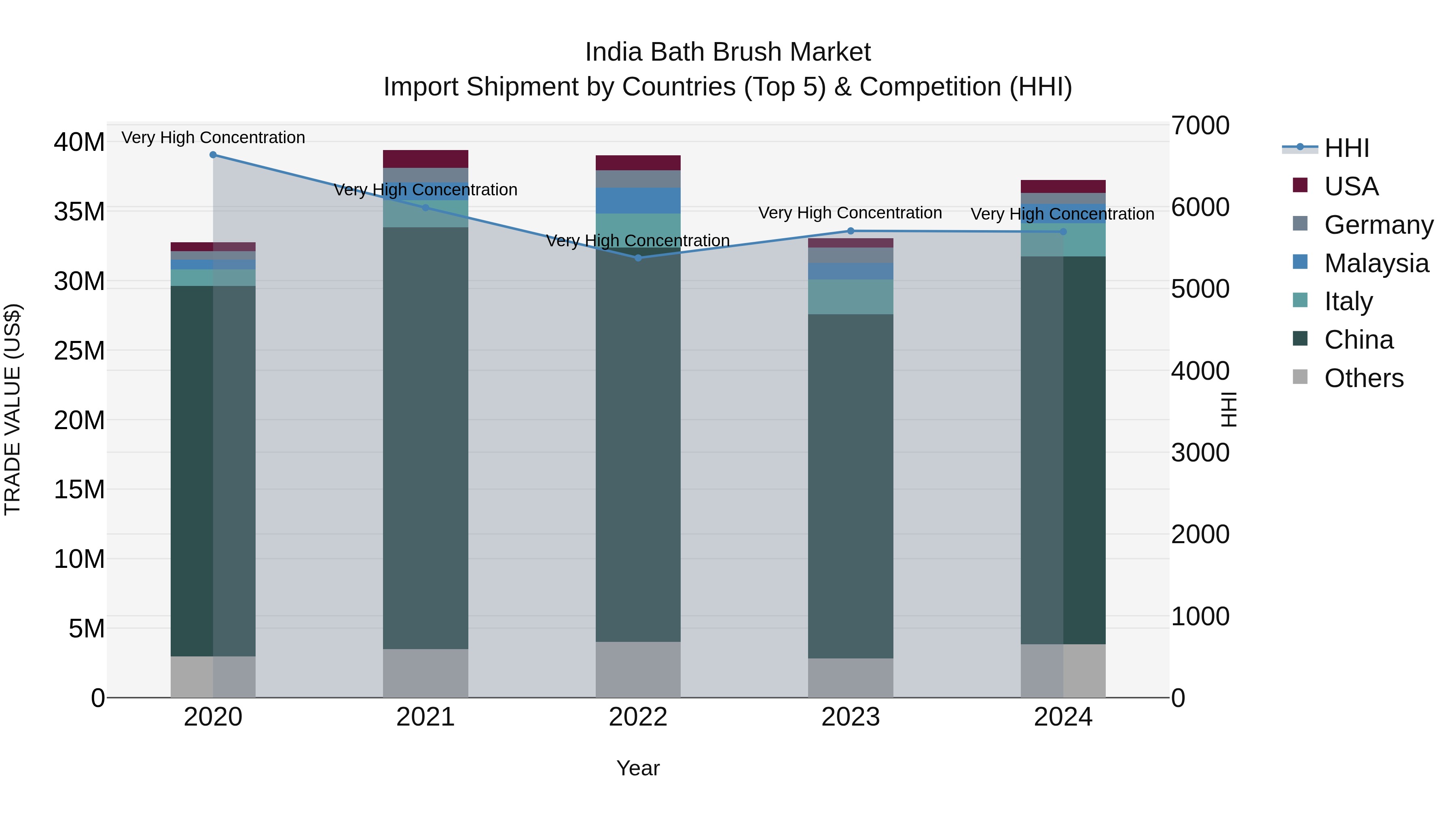 India Bath Brush Market Top 5 Importing Countries and Market Competition (HHI) Analysis