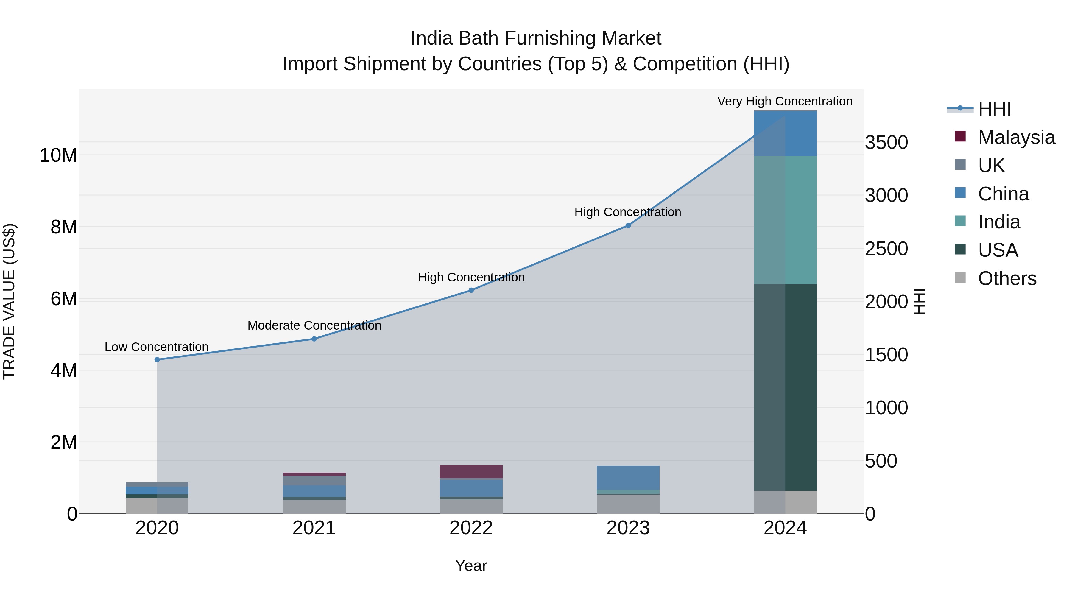 India Bath Furnishing Market Top 5 Importing Countries and Market Competition (HHI) Analysis