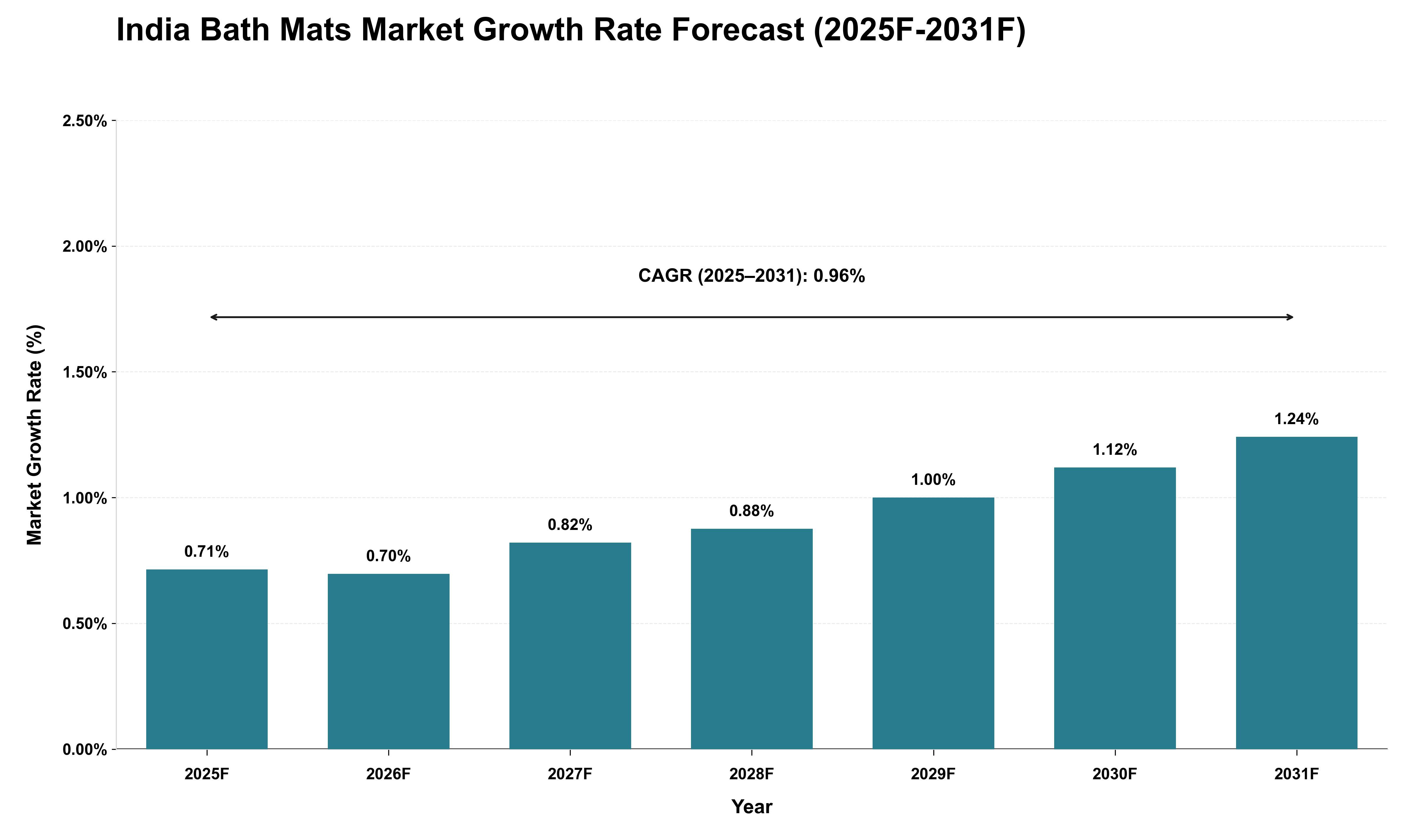 India Bath Mats Market Growth Rate Analysis (2025 - 2031)