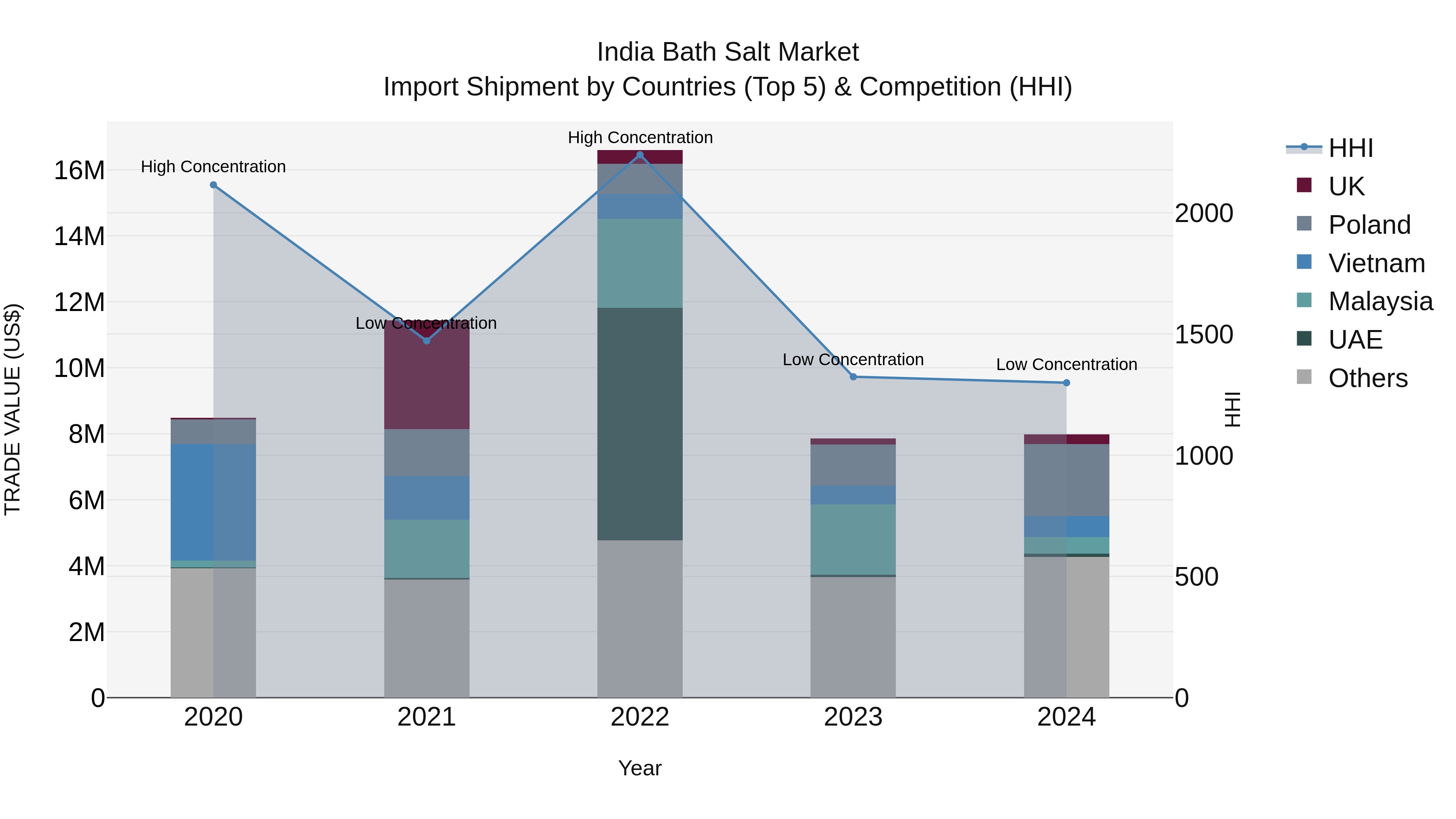 India Bath Salt Market Top 5 Importing Countries and Market Competition (HHI) Analysis