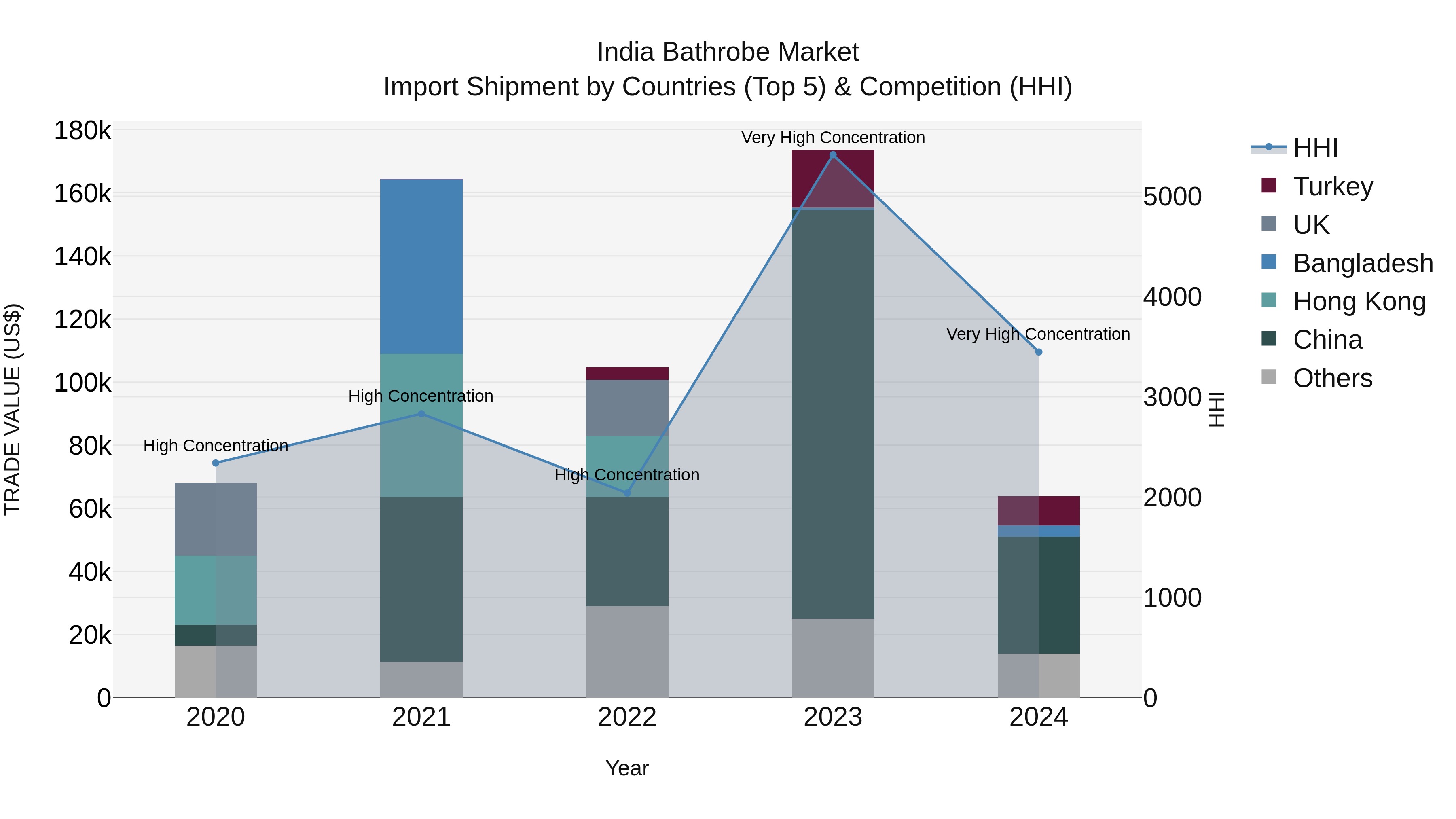 India Bathrobe Market Top 5 Importing Countries and Market Competition (HHI) Analysis