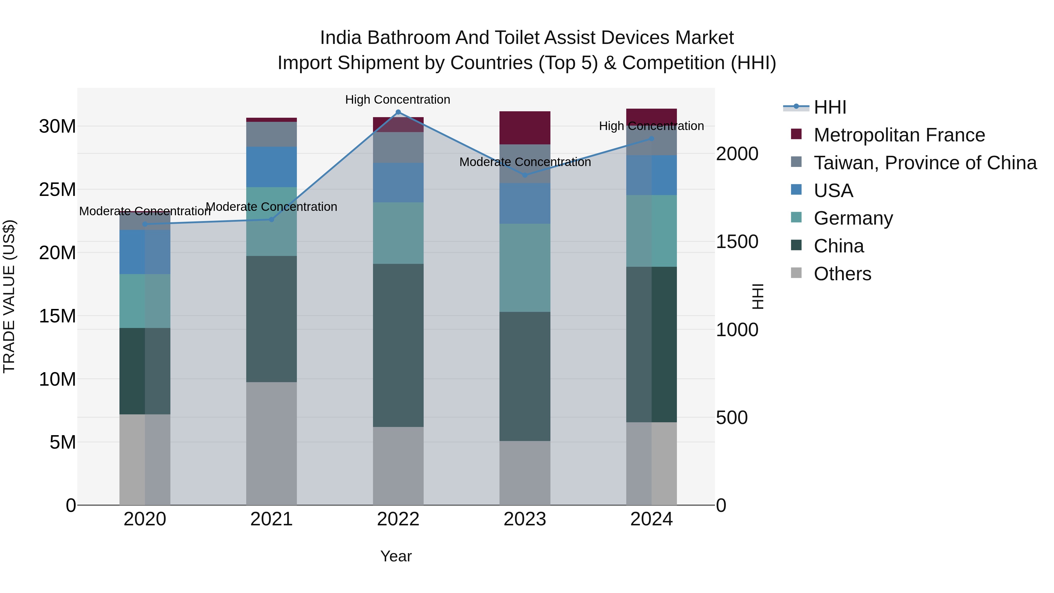 India Bathroom and Toilet Assist Devices Market Top 5 Importing Countries and Market Competition (HHI) Analysis