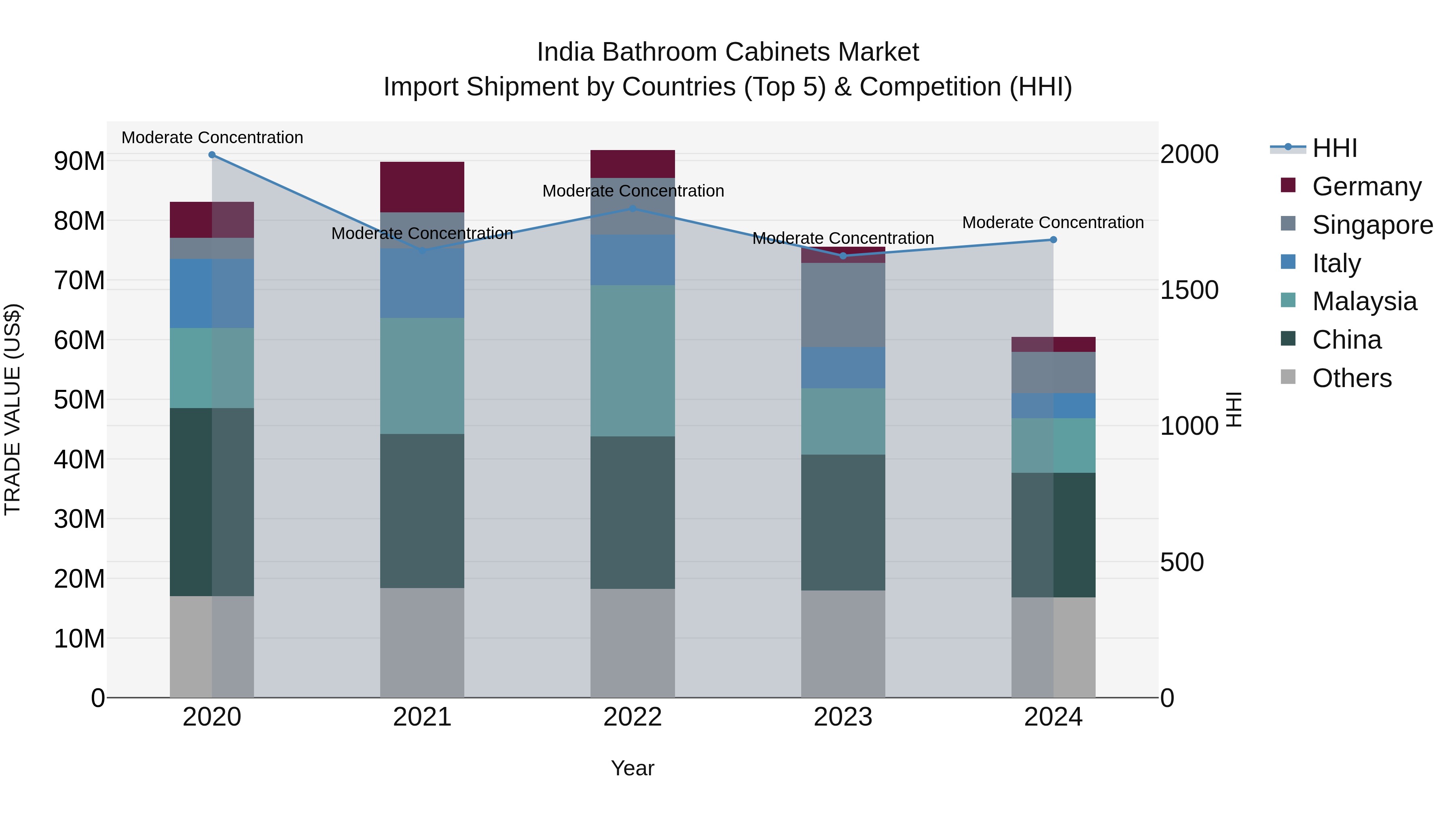 India Bathroom Cabinets Market Top 5 Importing Countries and Market Competition (HHI) Analysis