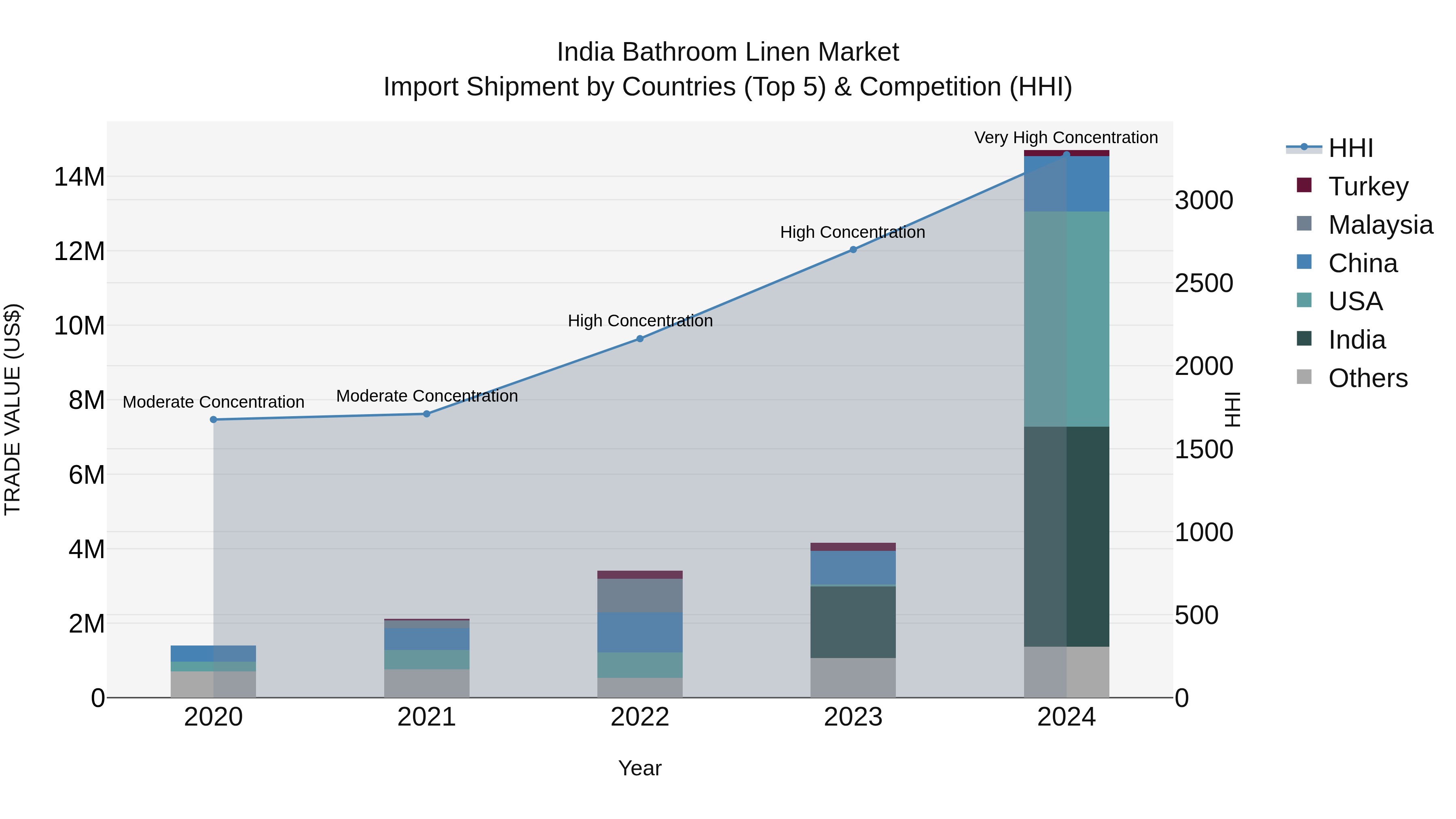 India Bathroom Linen Market Top 5 Importing Countries and Market Competition (HHI) Analysis