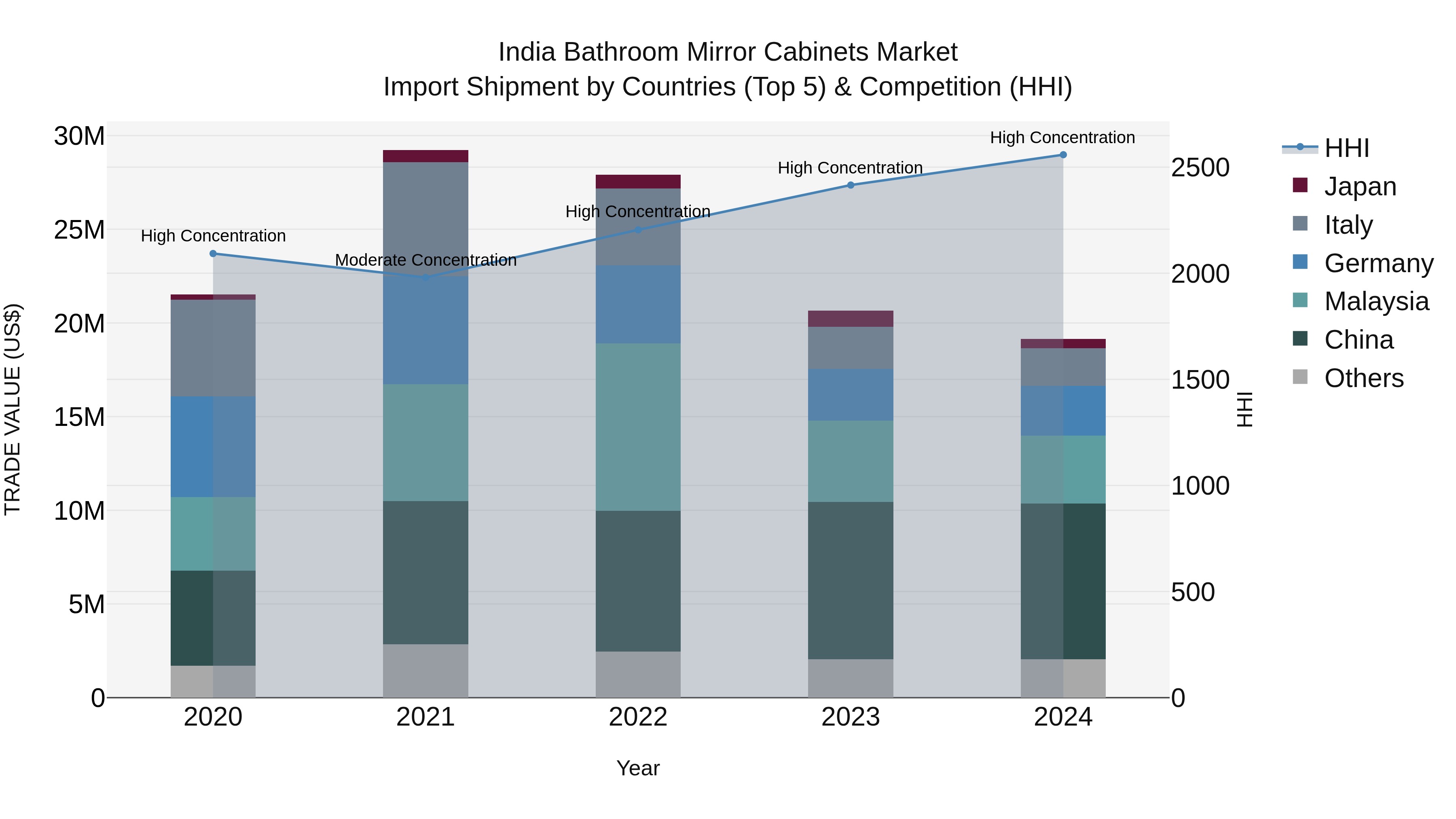 India Bathroom Mirror Cabinets Market Top 5 Importing Countries and Market Competition (HHI) Analysis