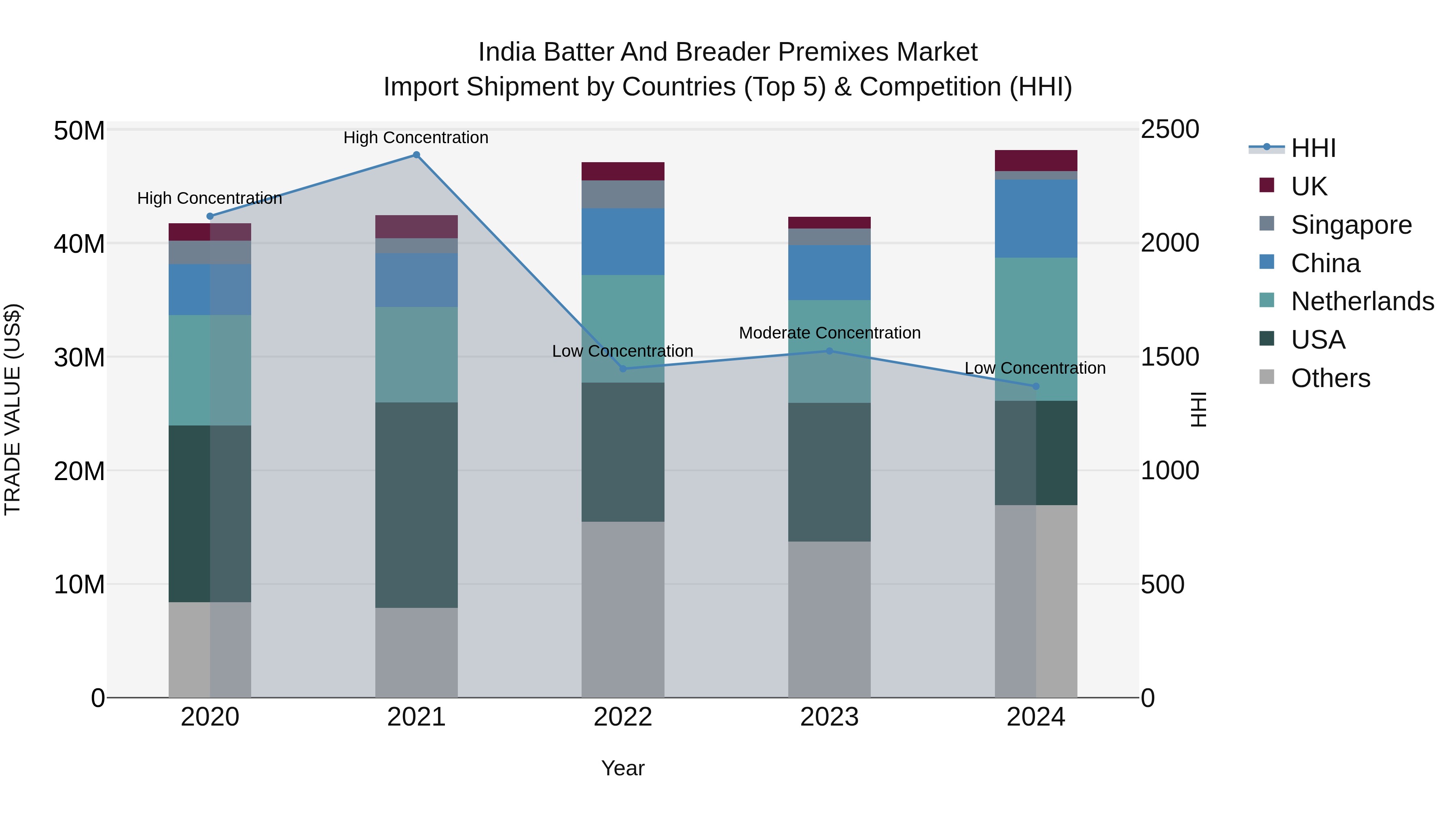 India Batter and Breader Premixes Market Top 5 Importing Countries and Market Competition (HHI) Analysis