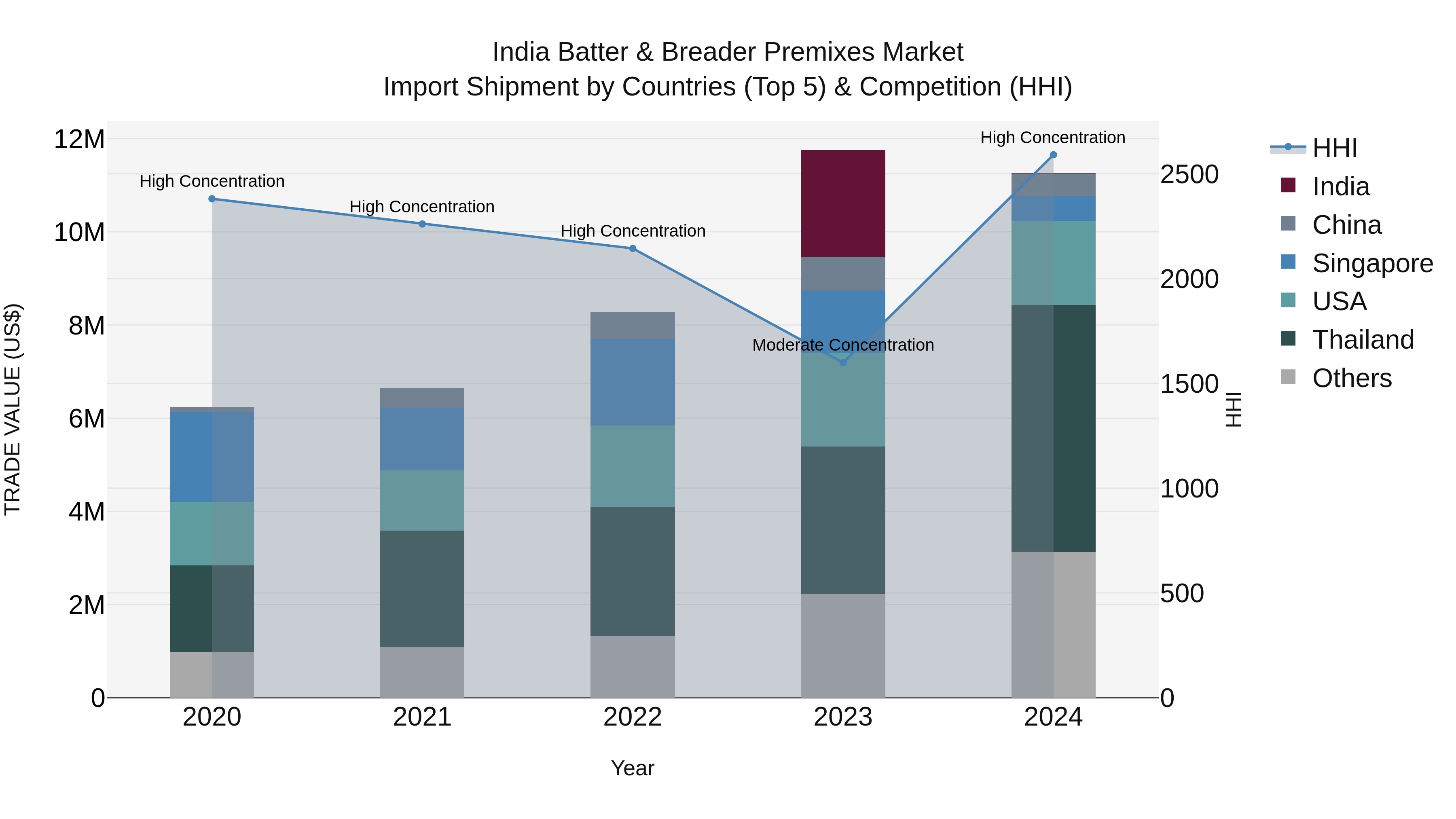 India Batter & Breader Premixes Market Top 5 Importing Countries and Market Competition (HHI) Analysis