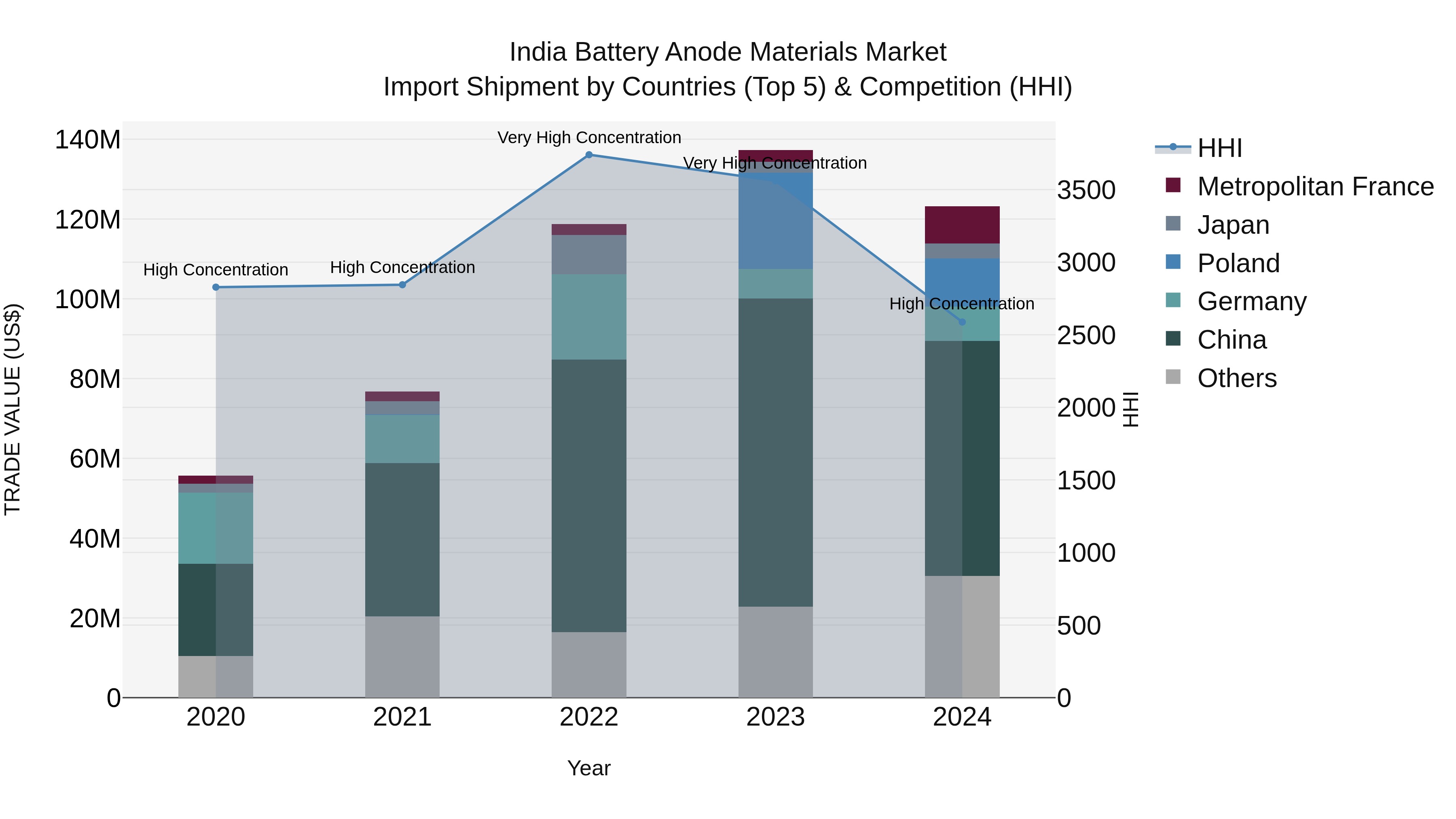 India Battery Anode Materials Market Top 5 Importing Countries and Market Competition (HHI) Analysis