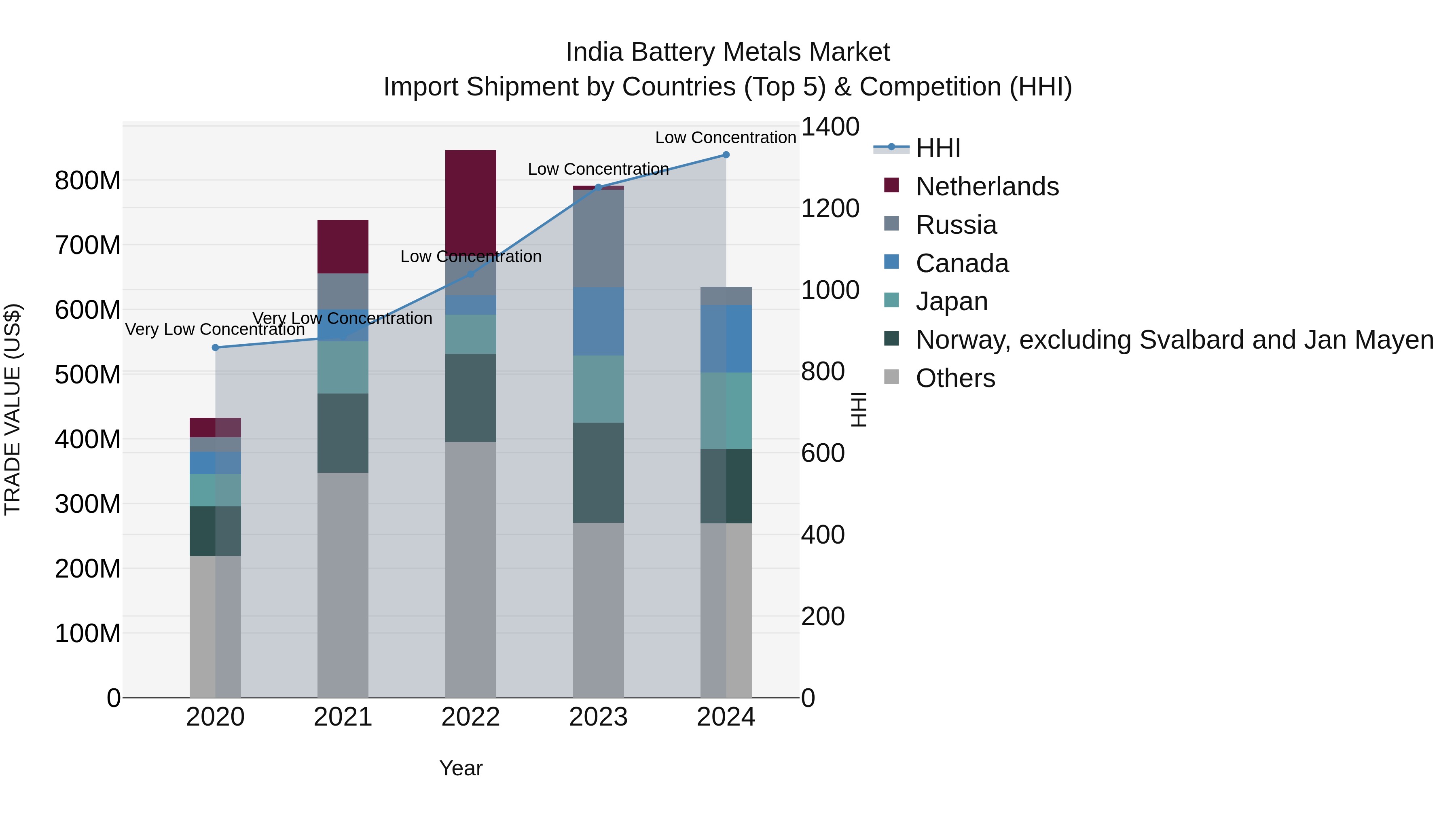 India Battery Metals Market Top 5 Importing Countries and Market Competition (HHI) Analysis