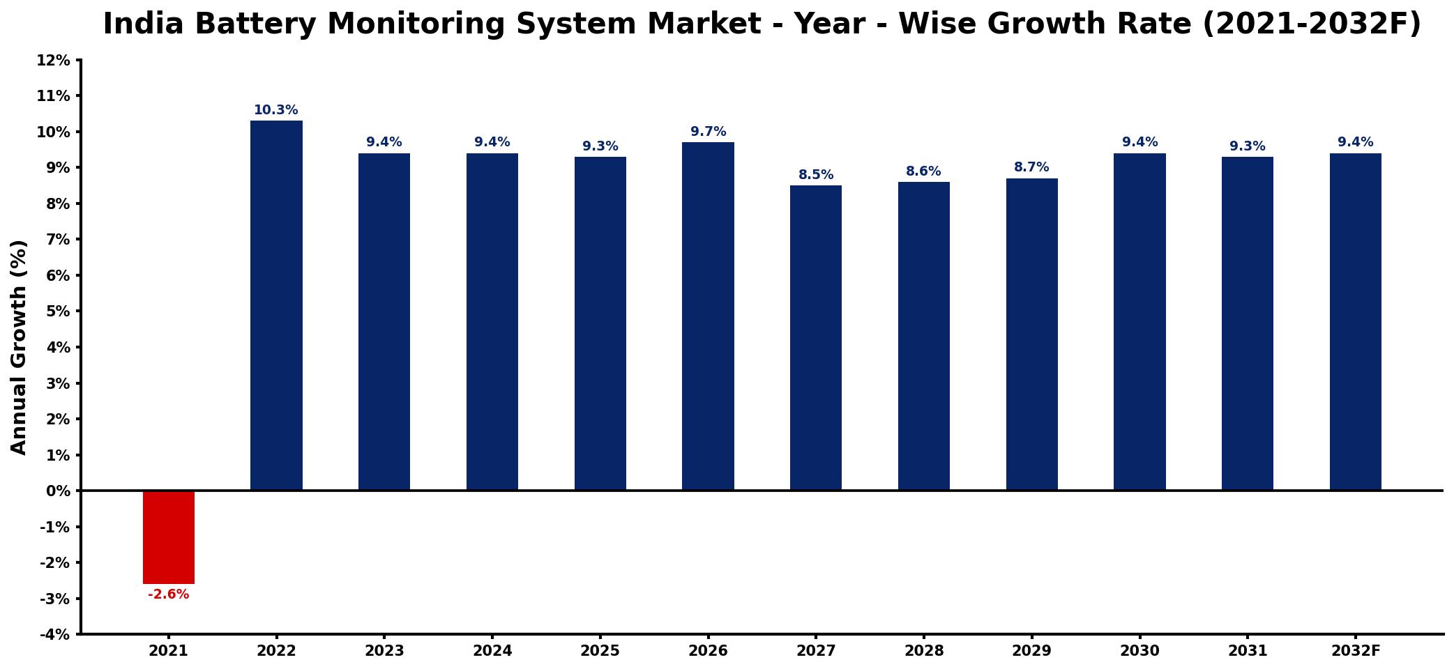 India Battery Monitoring System Market Year-wise Growth Rate and Key Drivers