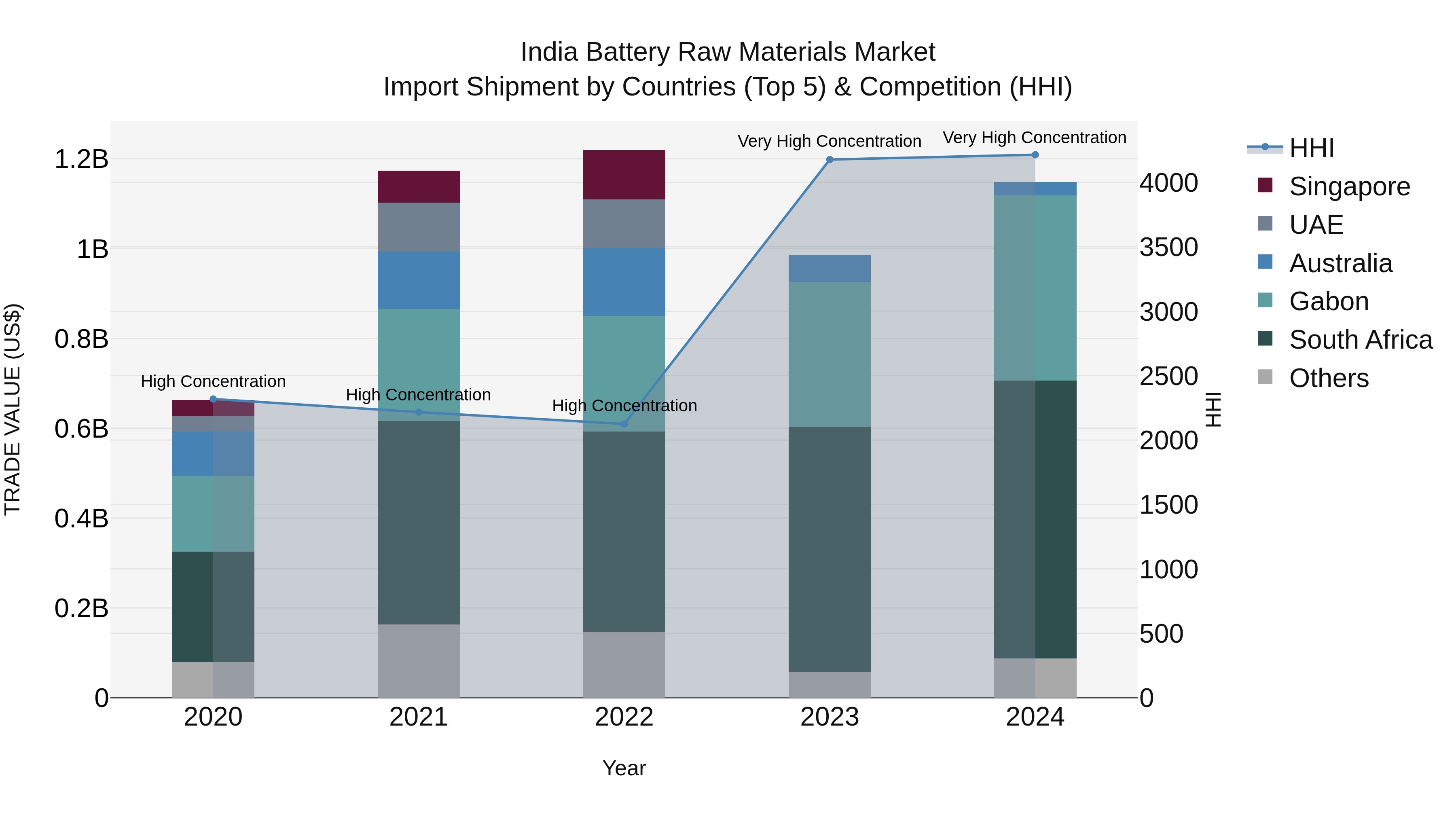 India Battery Raw Materials Market Top 5 Importing Countries and Market Competition (HHI) Analysis