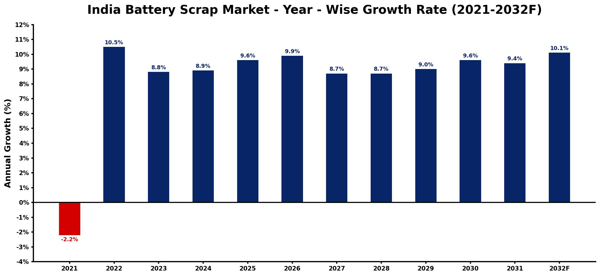 India Battery Scrap Market Year-wise Growth Rate and Key Drivers