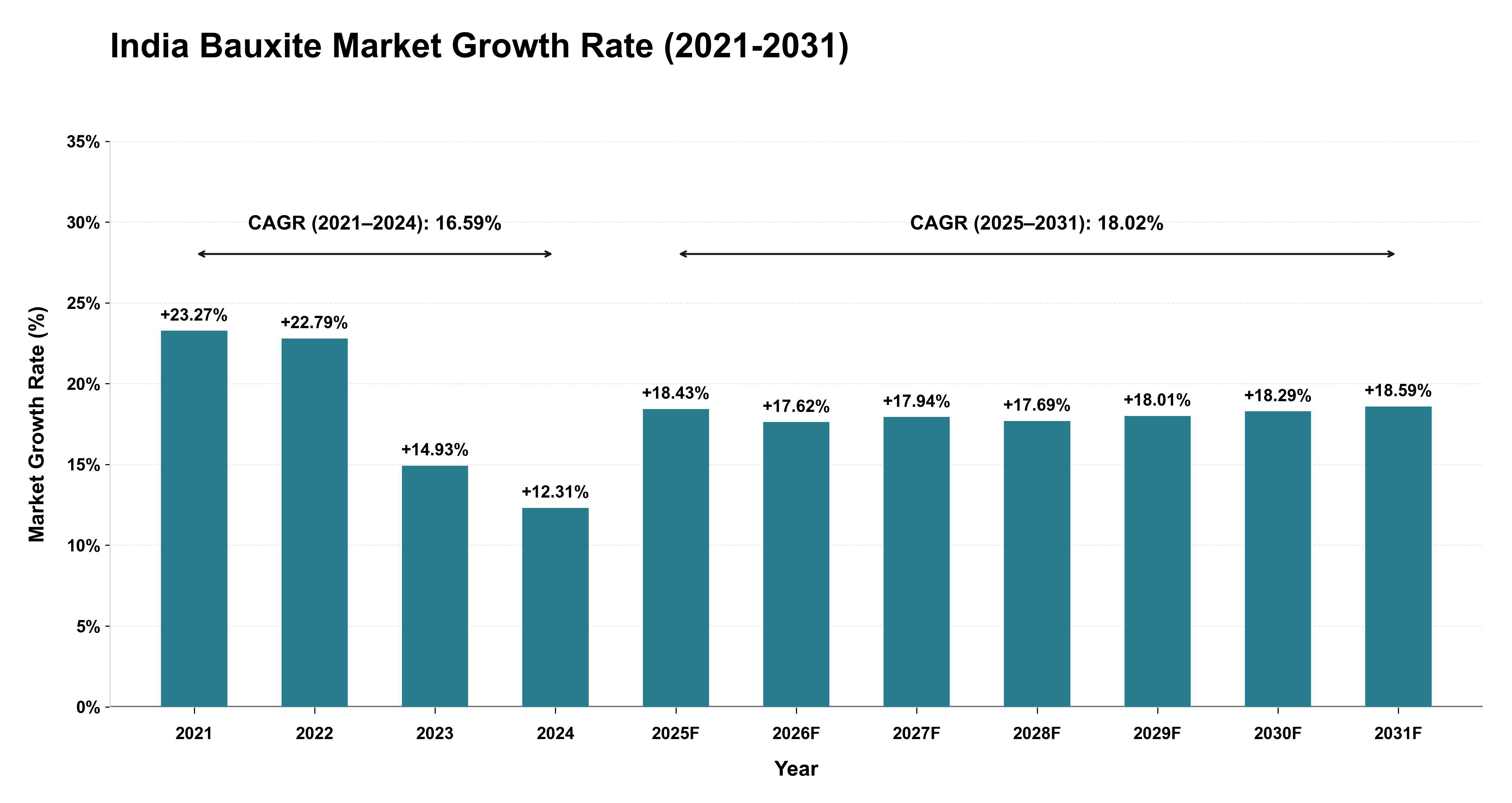 India Bauxite Market Growth Rate Analysis (2021-2031)