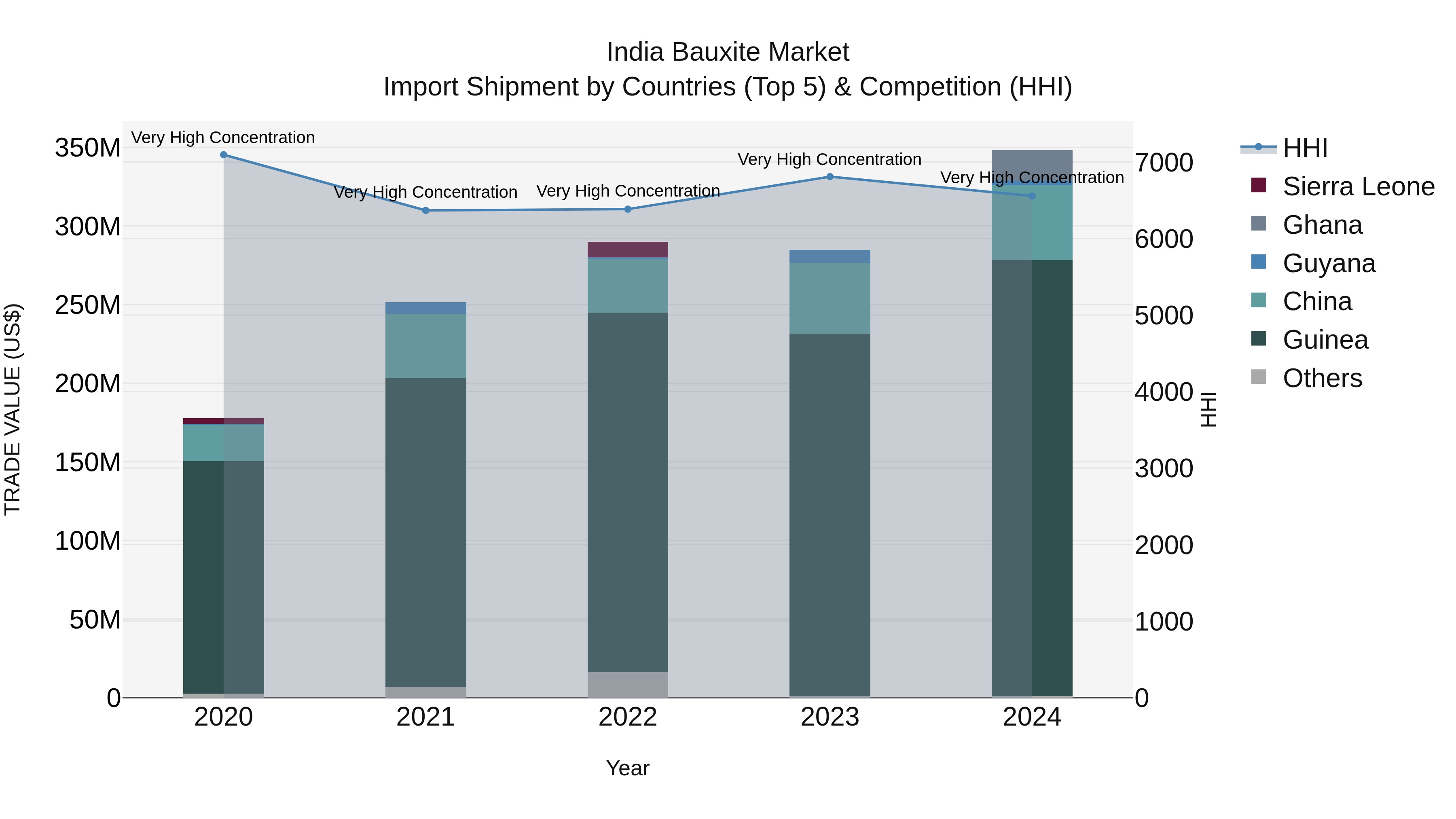 India Bauxite Market Top 5 Importing Countries and Market Competition (HHI) Analysis