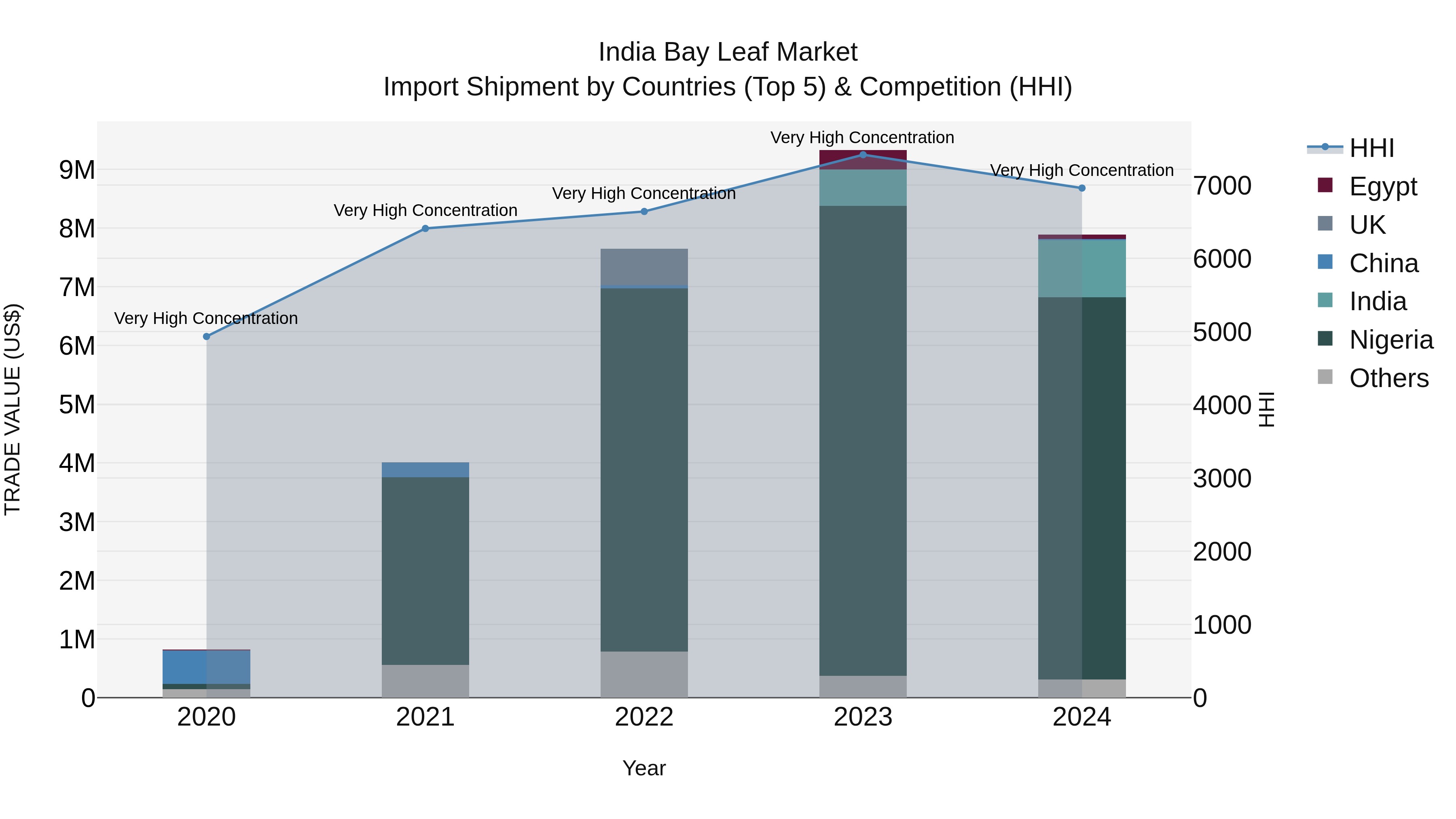 India Bay Leaf Market Top 5 Importing Countries and Market Competition (HHI) Analysis