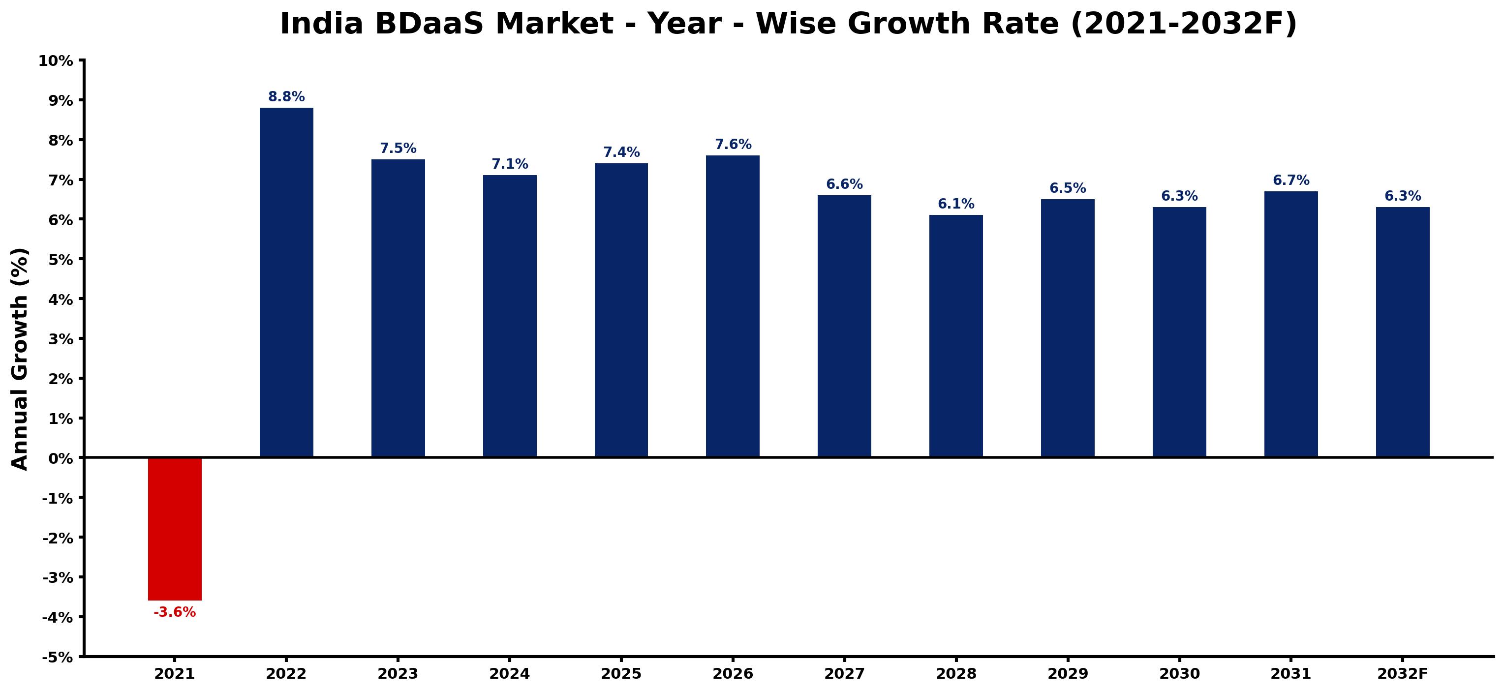 India BDaaS Market Year-wise Growth Rate and Key Drivers