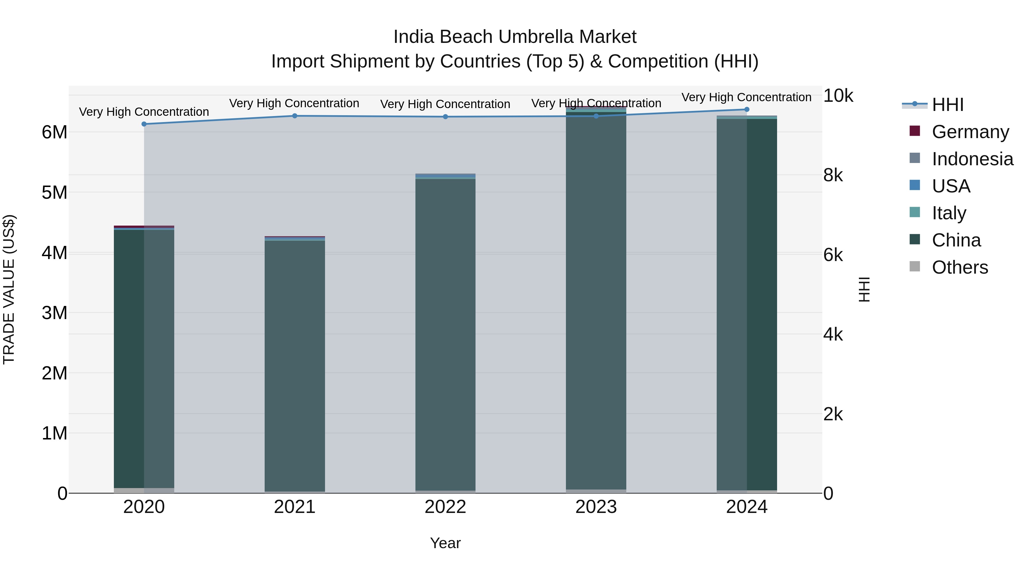India Beach Umbrella Market Top 5 Importing Countries and Market Competition (HHI) Analysis