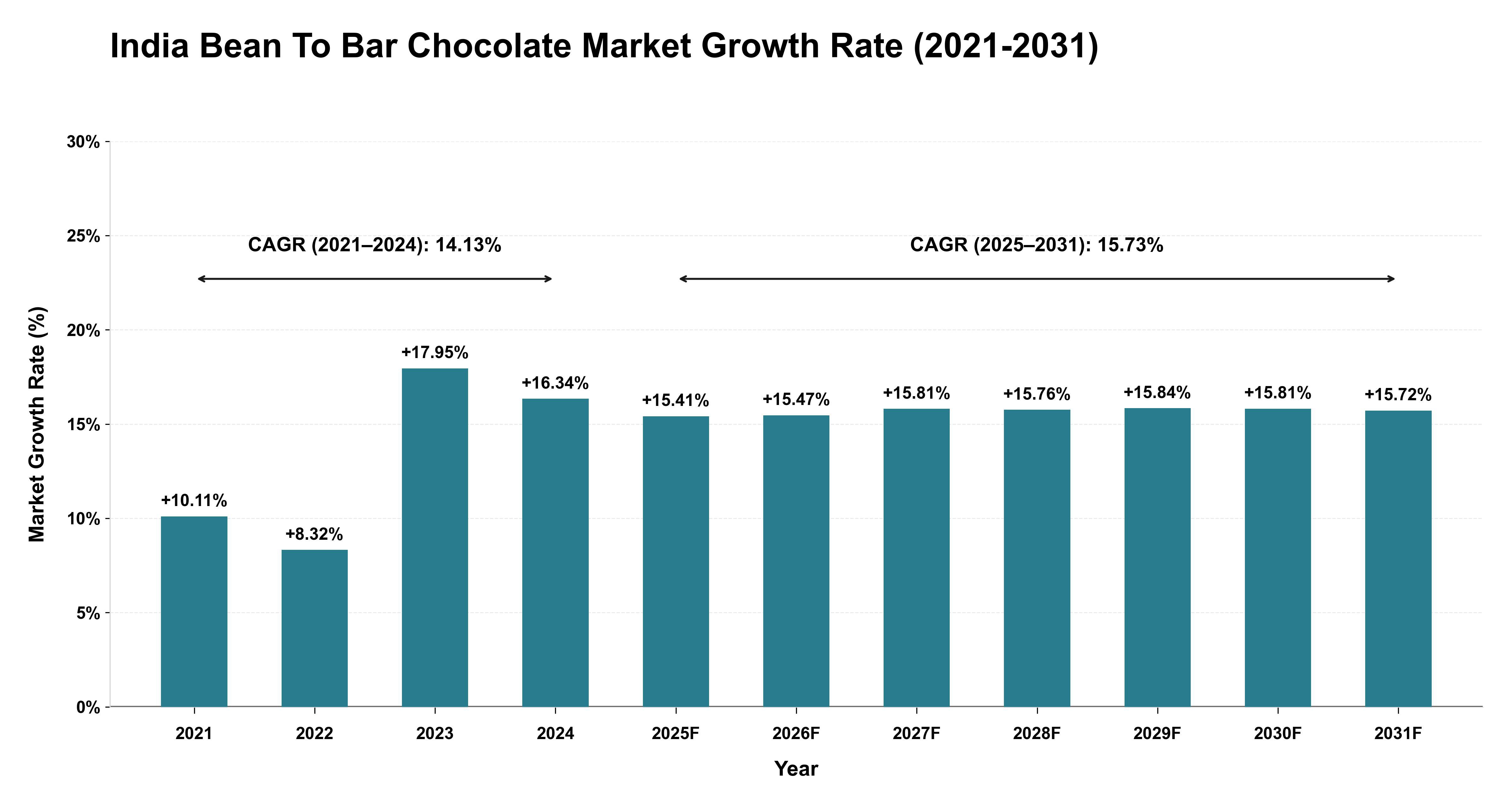 India Bean To Bar Chocolate Market Growth Rate Analysis (2021-2031)