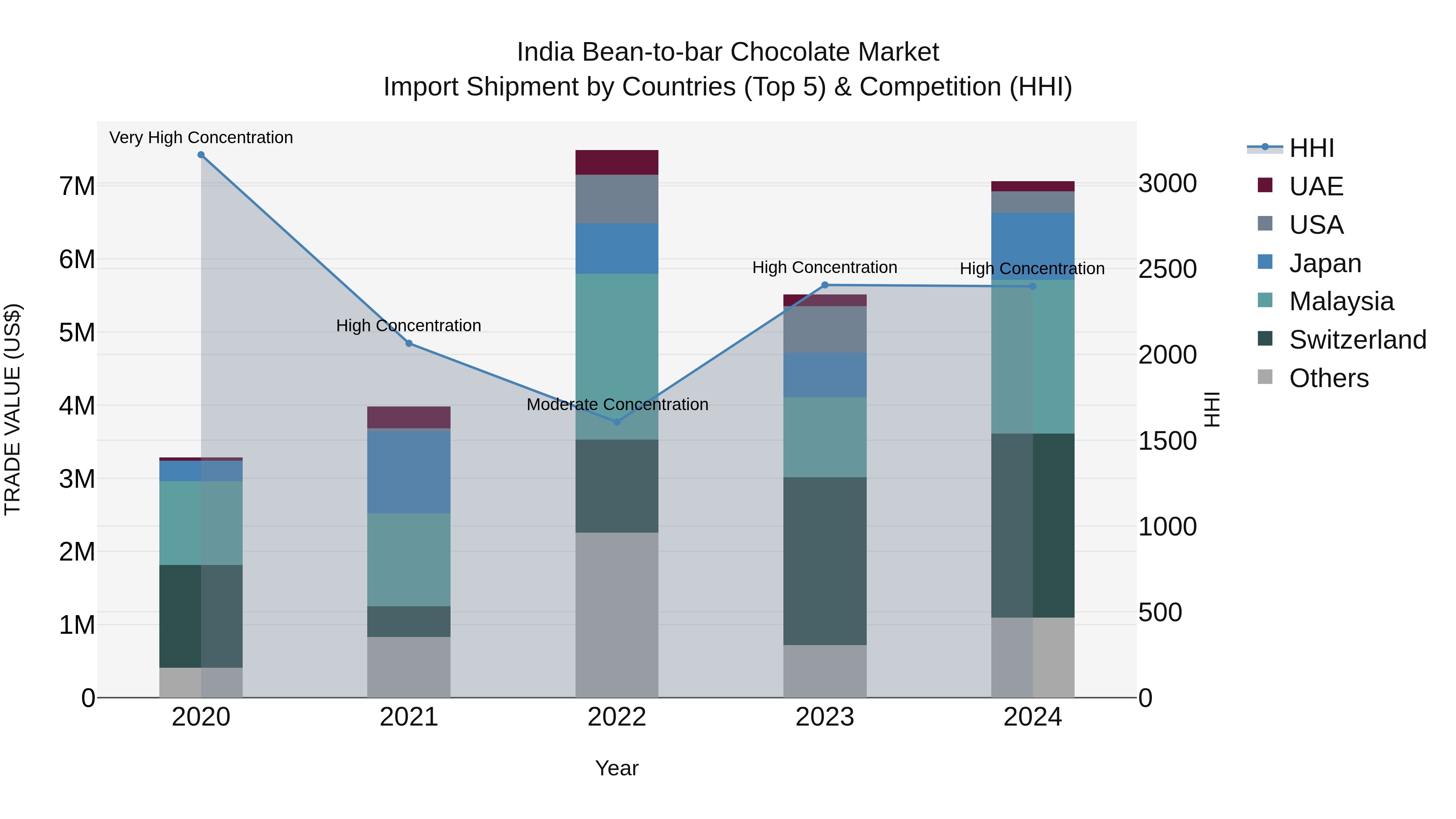 India Bean-to-bar Chocolate Market Top 5 Importing Countries and Market Competition (HHI) Analysis