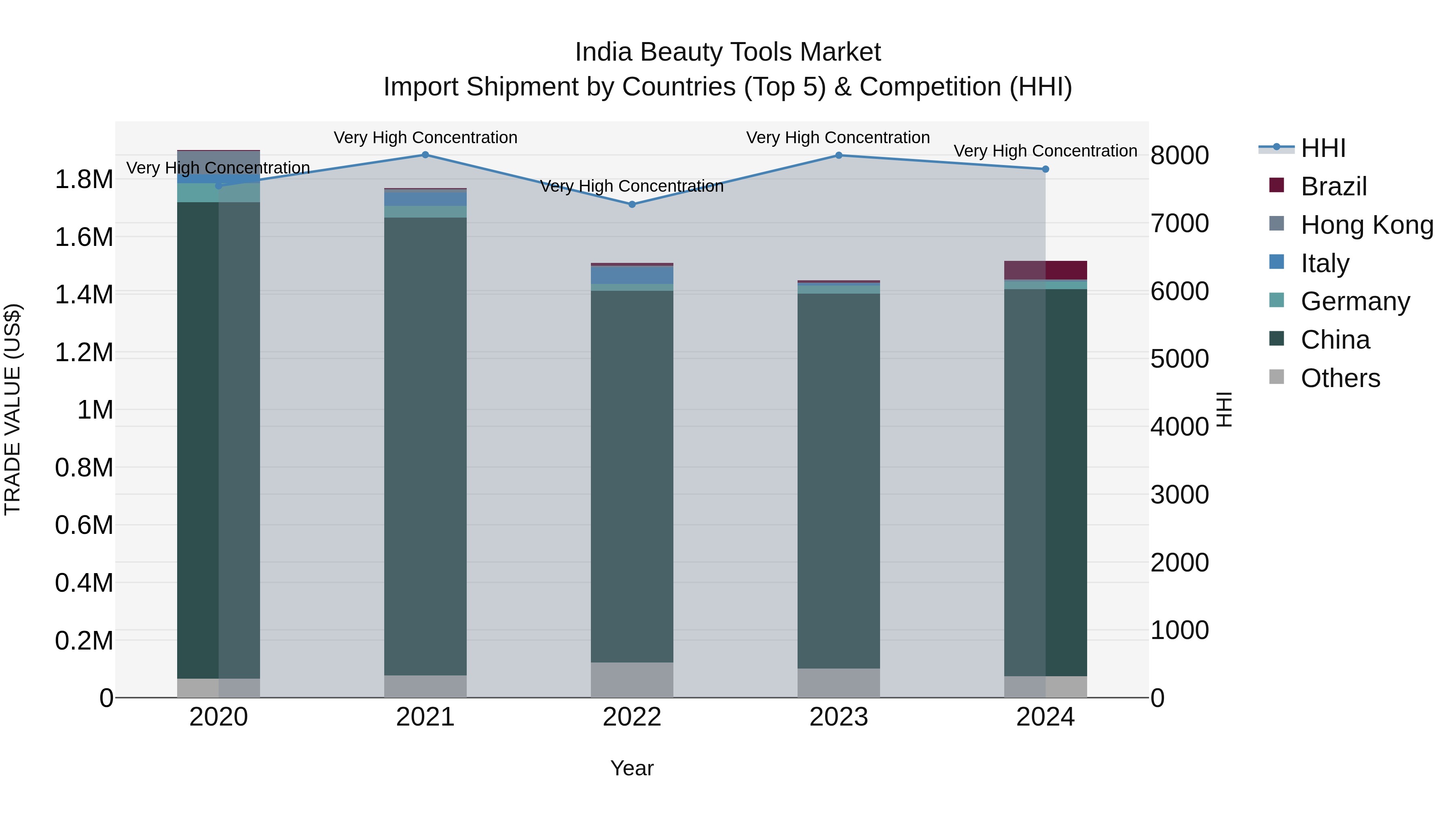 India Beauty Tools Market Top 5 Importing Countries and Market Competition (HHI) Analysis