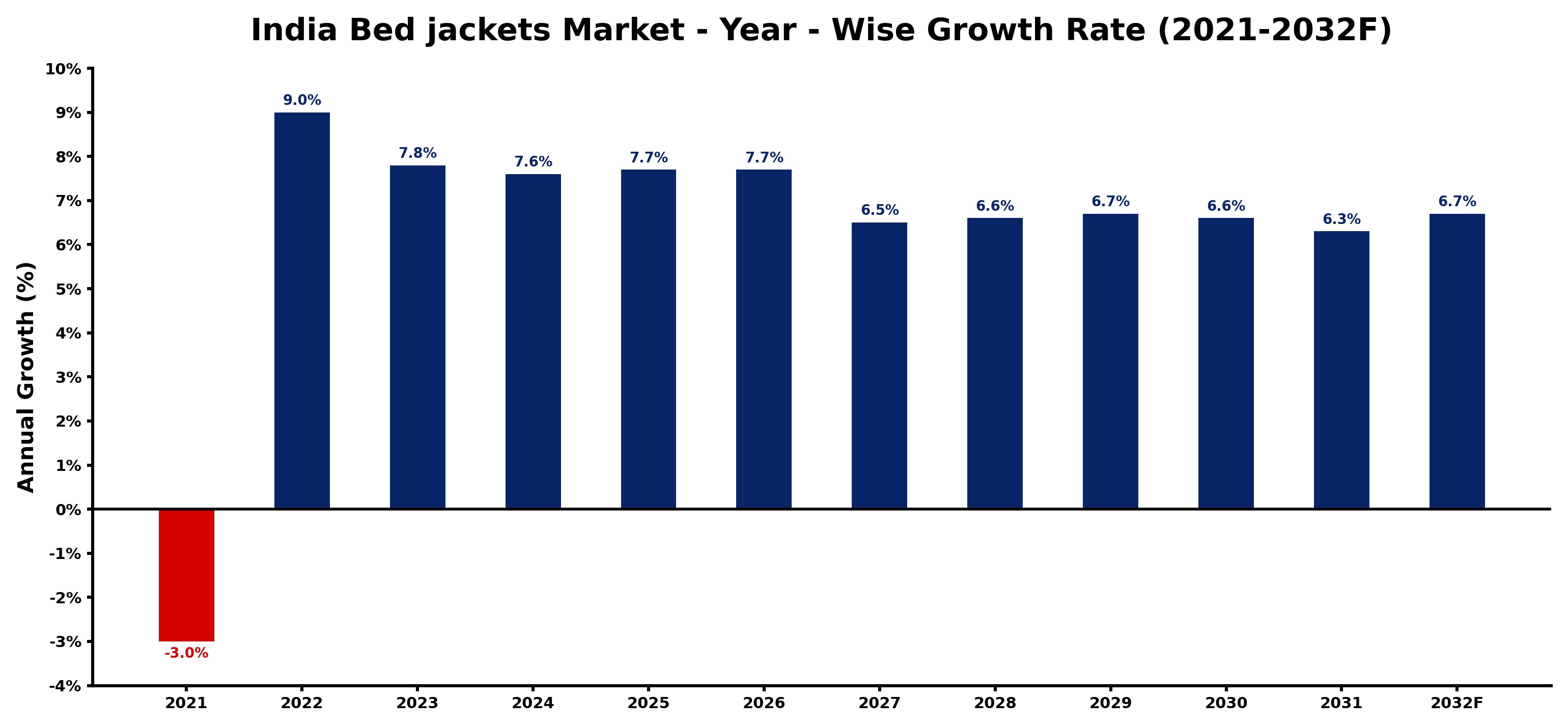 India Bed jackets Market Year-wise Growth Rate and Key Drivers