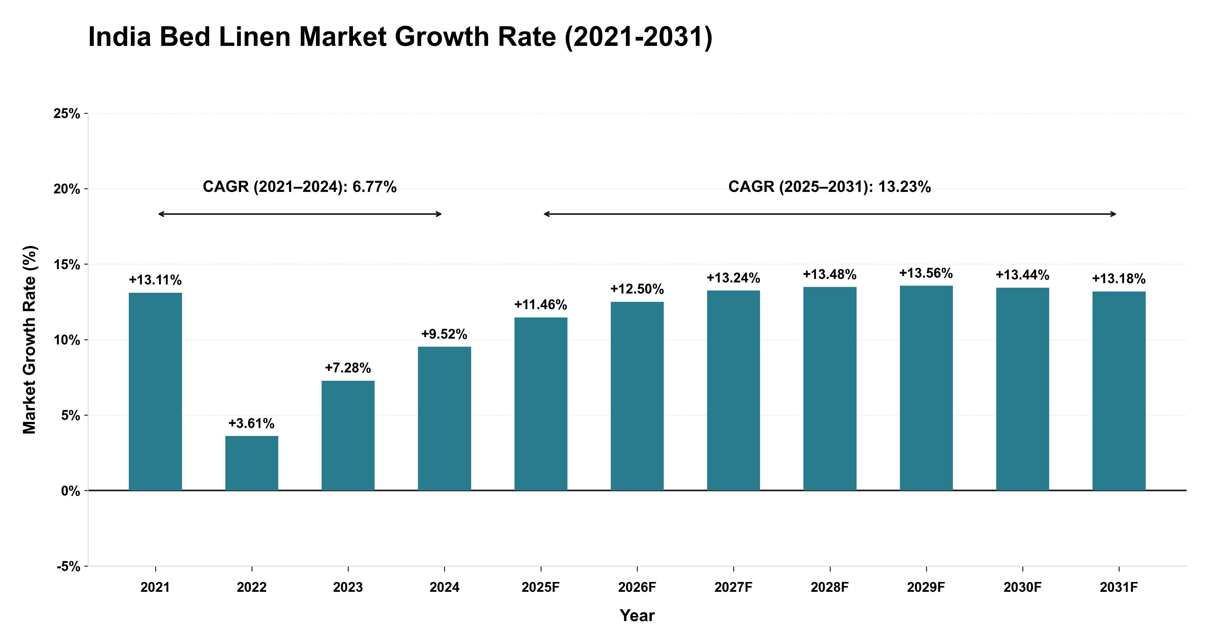 India Bed Linen Market Growth Rate Analysis (2021-2031)