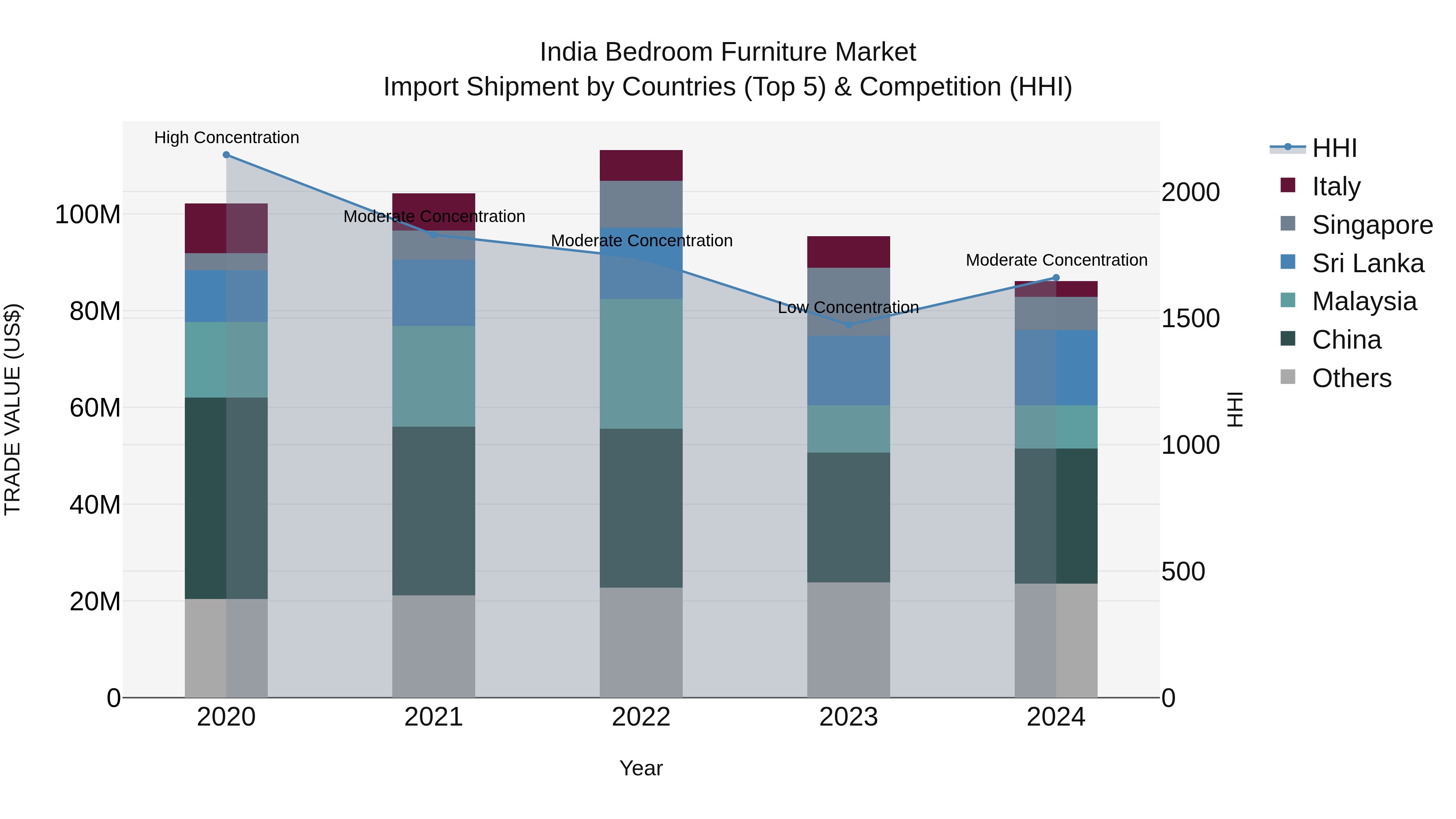 India Bedroom Furniture Market Top 5 Importing Countries and Market Competition (HHI) Analysis