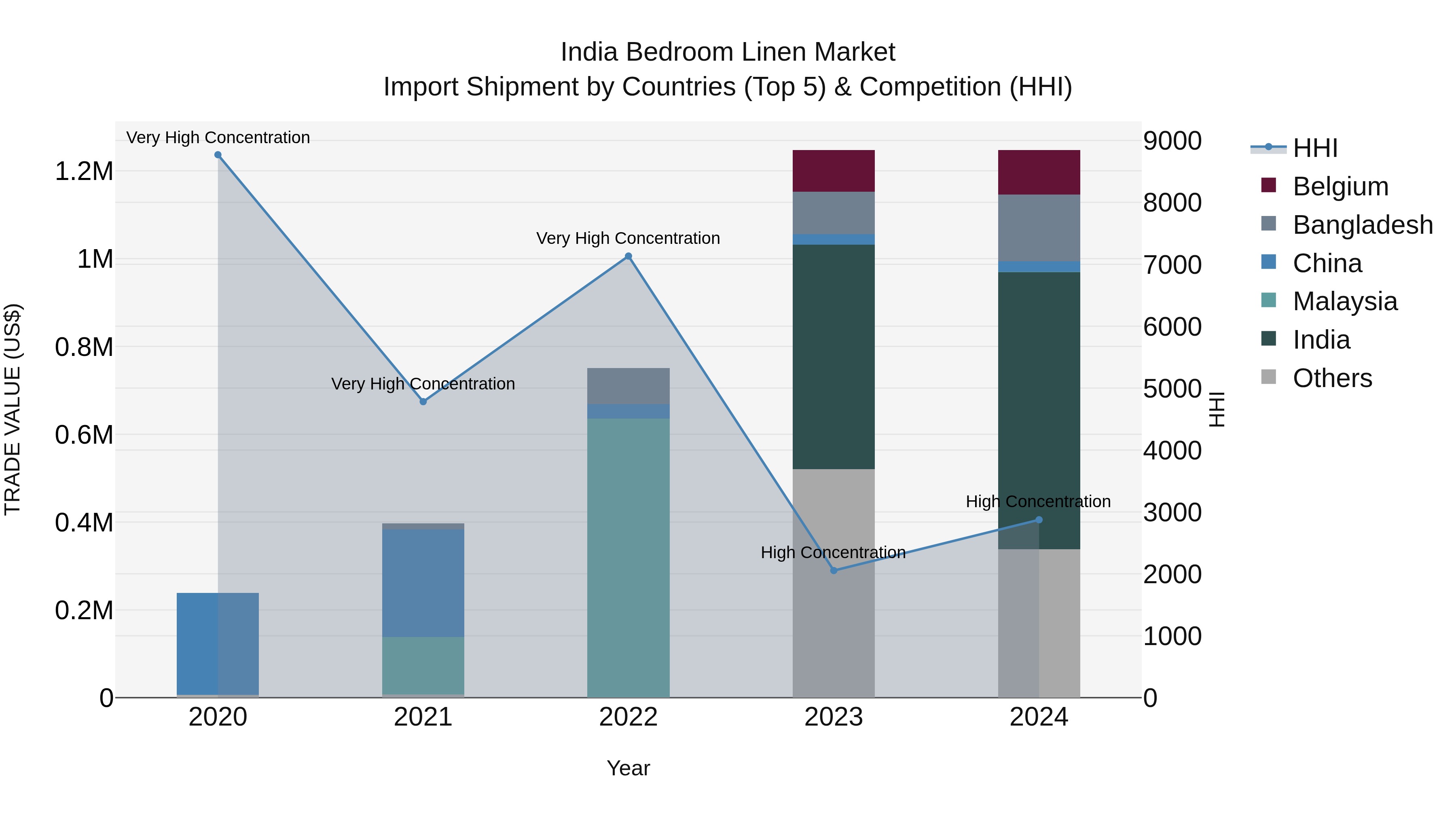 India Bedroom Linen Market Top 5 Importing Countries and Market Competition (HHI) Analysis