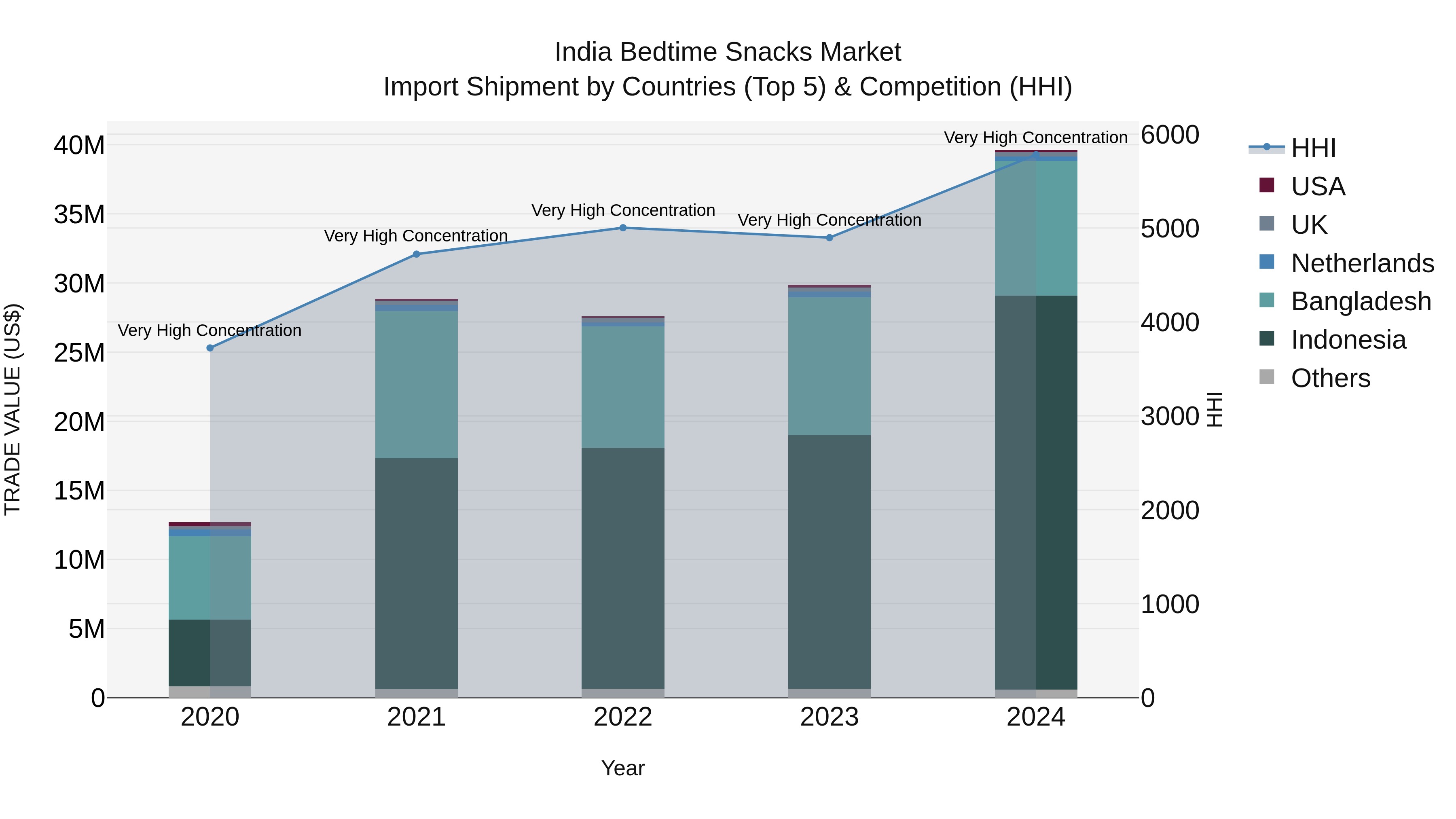 India Bedtime Snacks Market Top 5 Importing Countries and Market Competition (HHI) Analysis