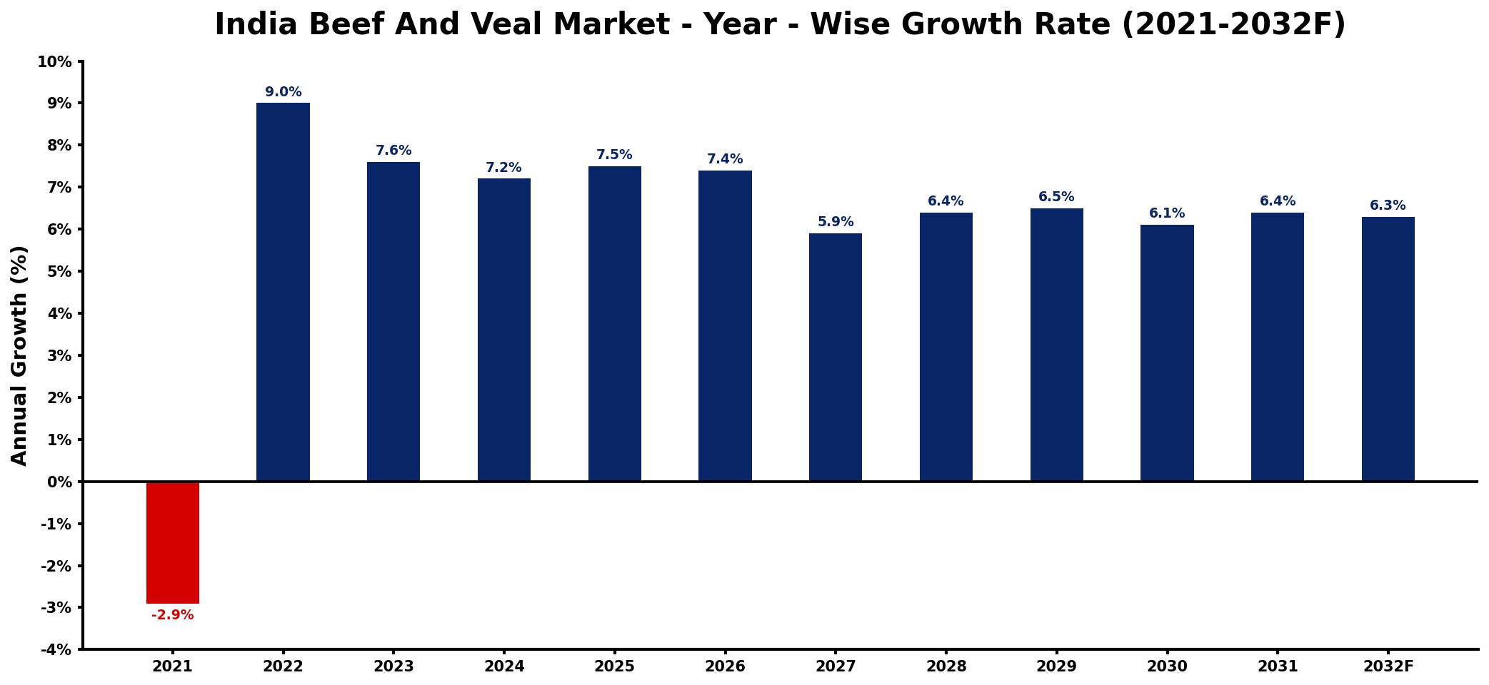 India Beef And Veal Market Year-wise Growth Rate and Key Drivers