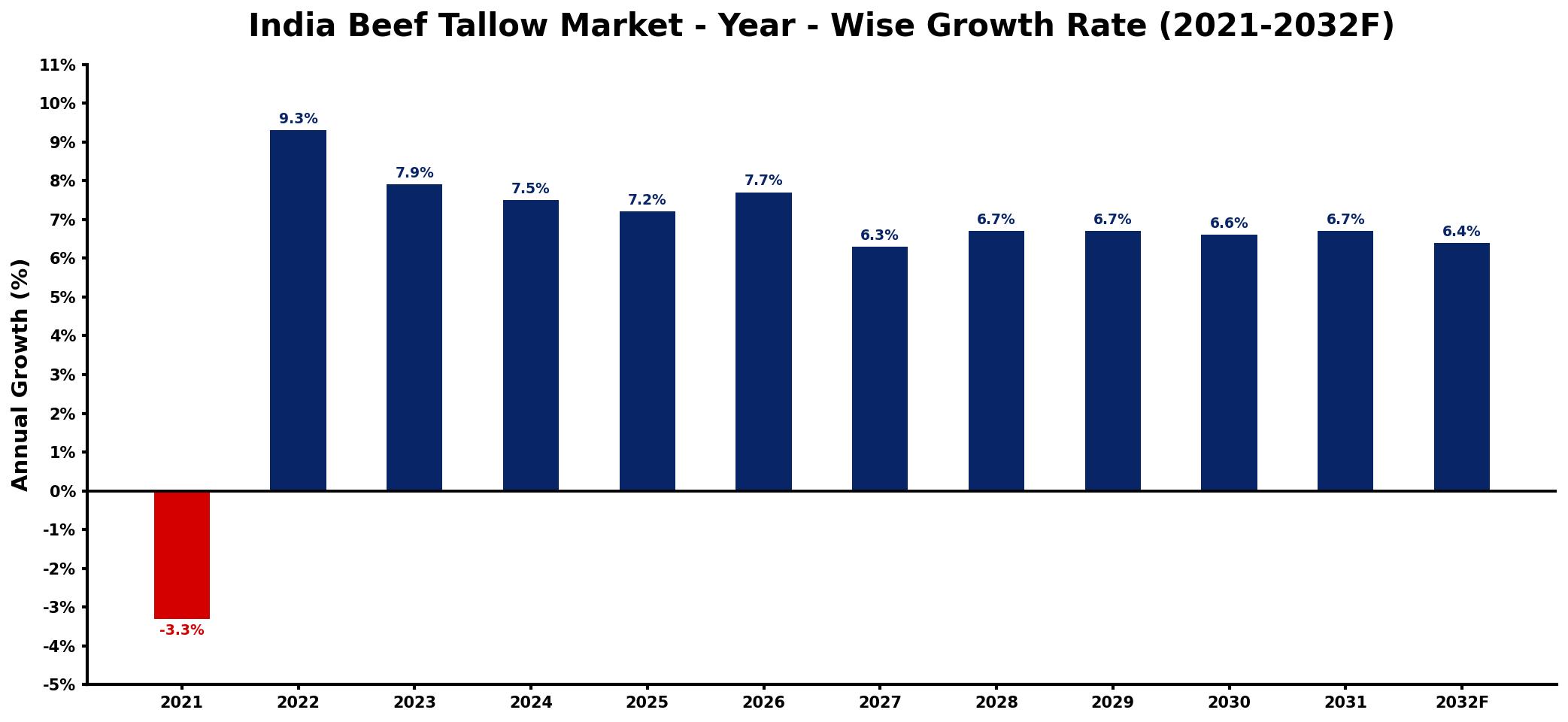 India Beef Tallow Market Year-wise Growth Rate and Key Drivers