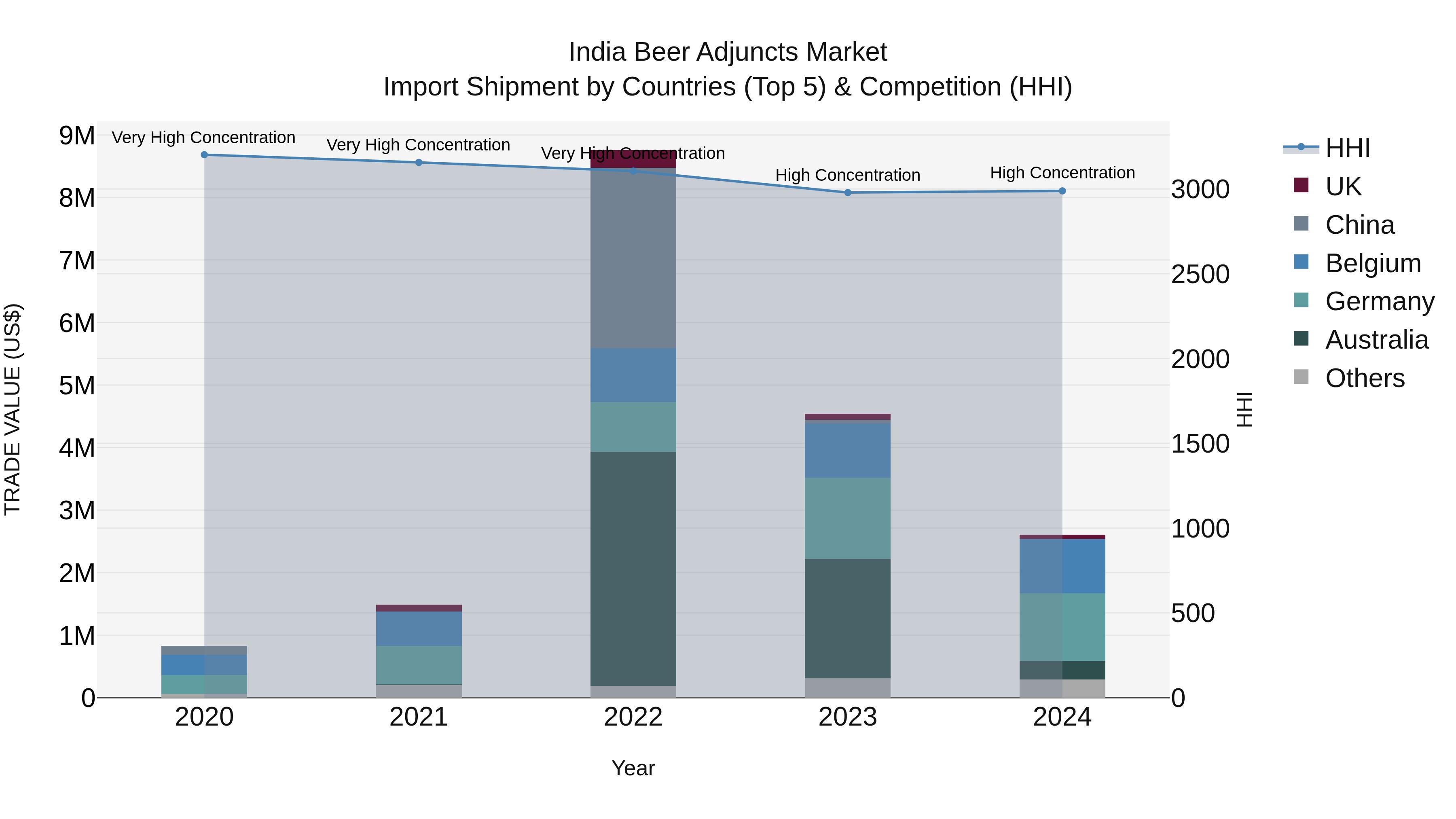 India Beer Adjuncts Market Top 5 Importing Countries and Market Competition (HHI) Analysis