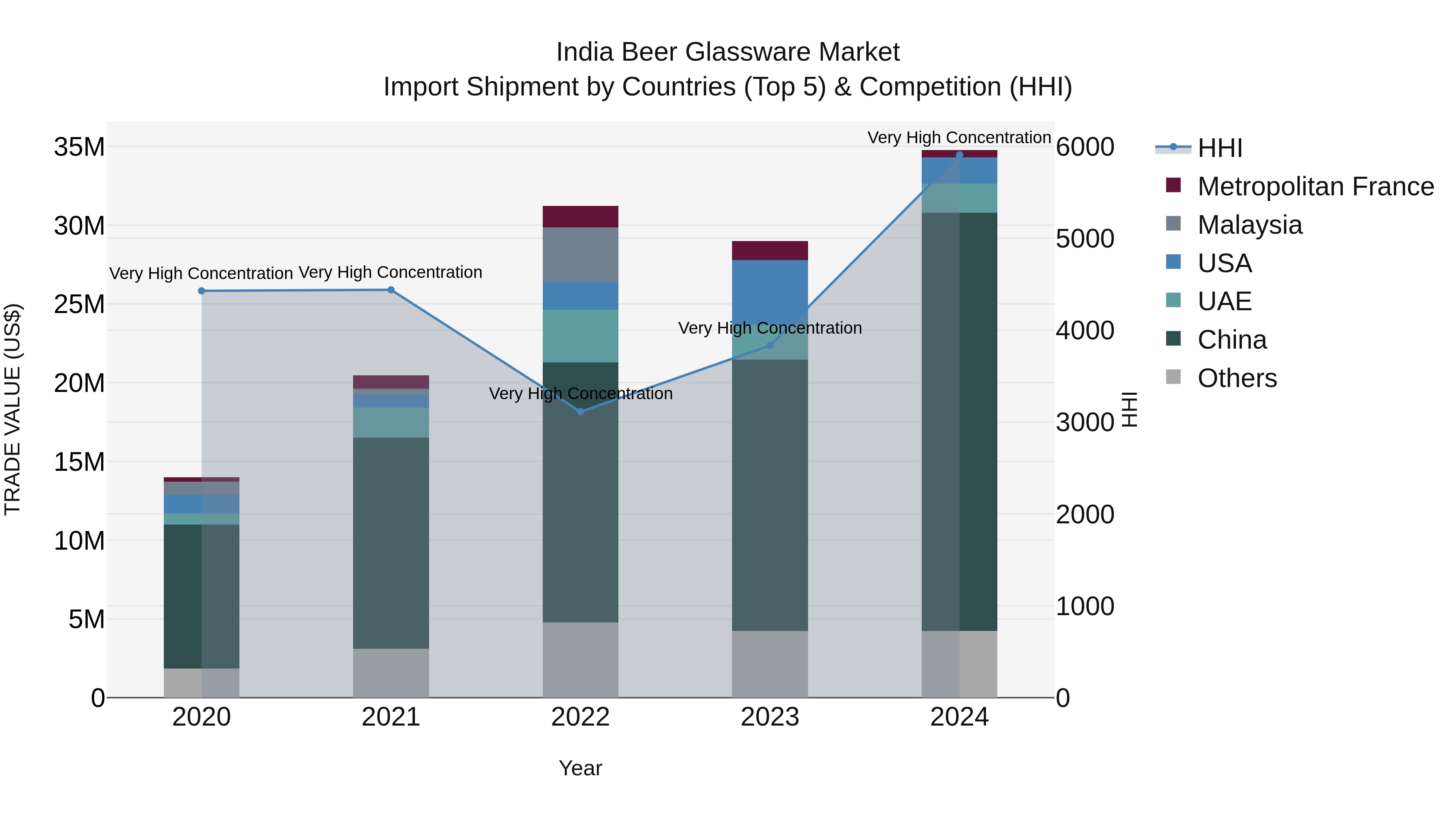 India Beer Glassware Market Top 5 Importing Countries and Market Competition (HHI) Analysis