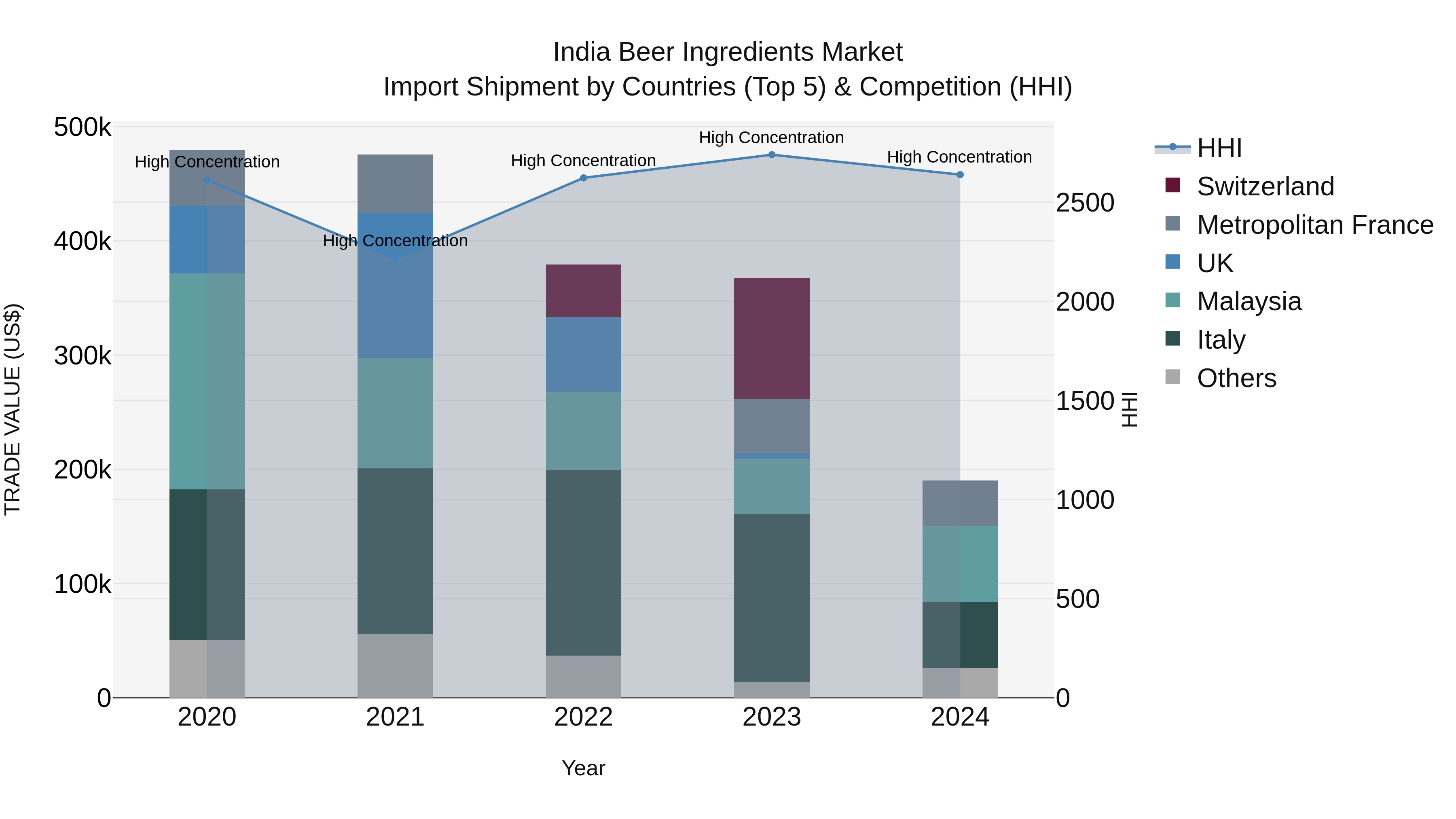 India Beer Ingredients Market Top 5 Importing Countries and Market Competition (HHI) Analysis