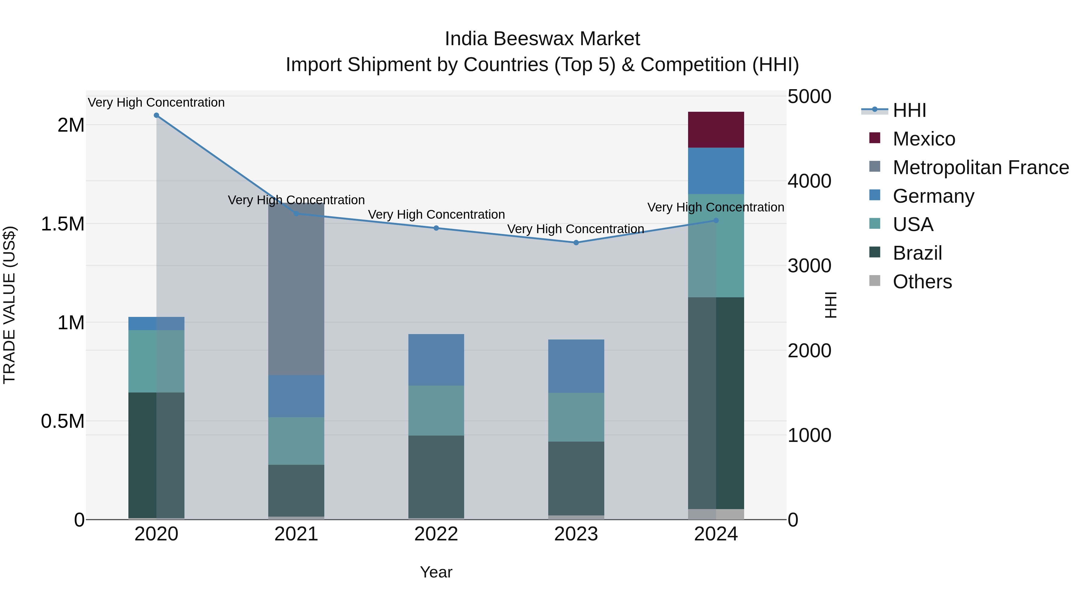 India Beeswax Market Top 5 Importing Countries and Market Competition (HHI) Analysis